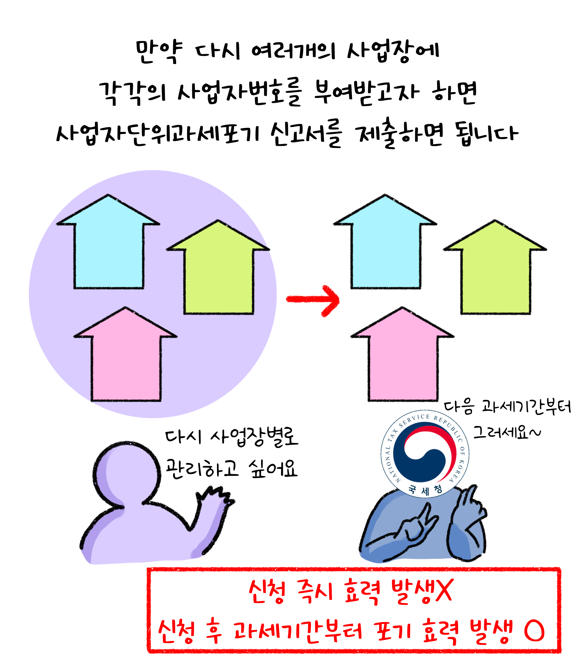 만약 다시 여러 개의 사업장에 각각의 '사업자번호'를 부여받고자 하면 사업자단위과세포기 신고서를 제출하면 됩니다. 신청 즉시 효력 발생 X, 신청 후 과세기간부터 포기 효력 발생 O.