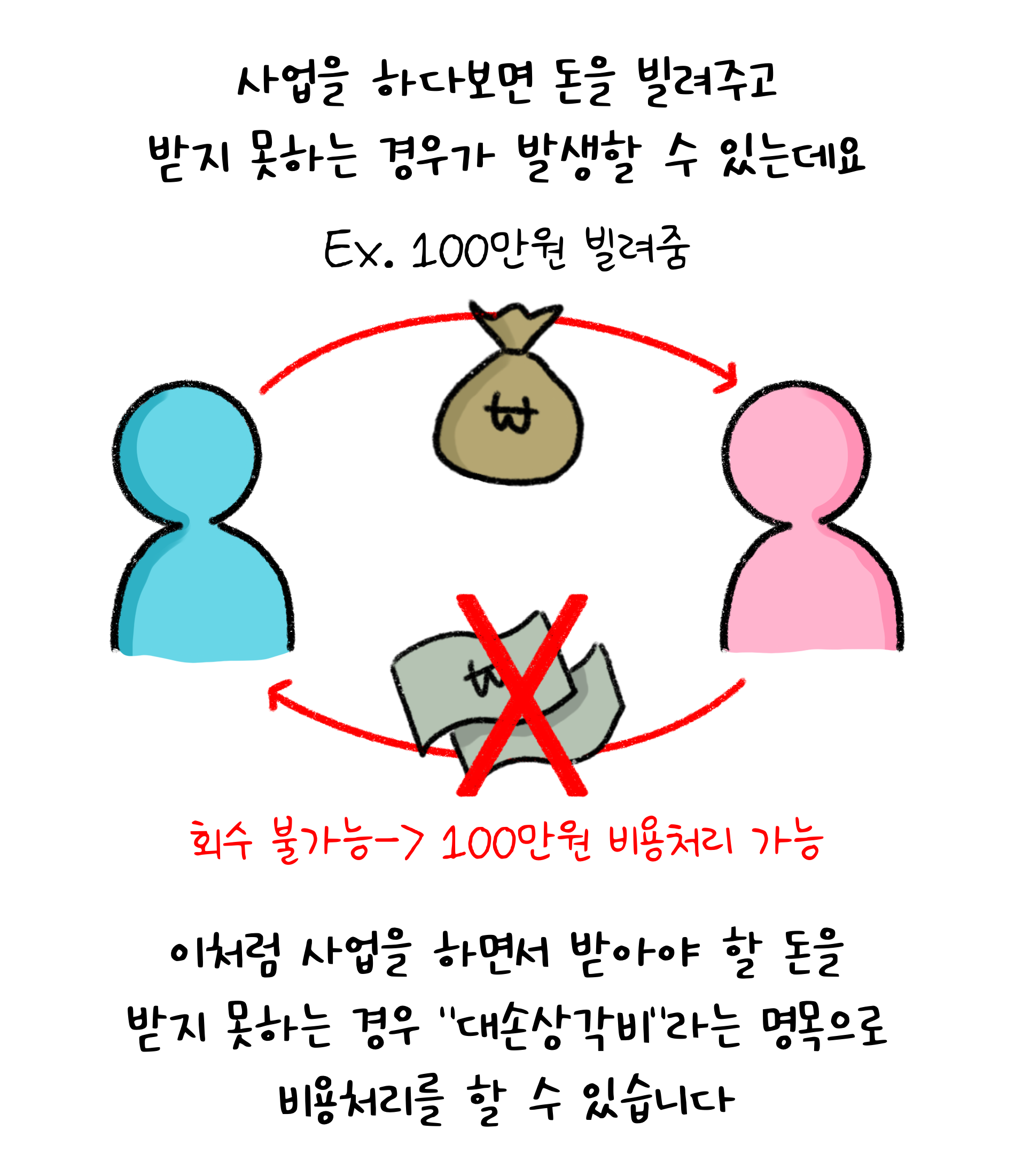 사업을 하다 보면 돈을 빌려주고 받지 못하는 경우가 발생할 수 있는데요. 이처럼 사업을 하면서 받아야 할 돈을 받지 못하는 경우 '대손상각비'라는 명목으로 '비용처리'를 할 수 있습니다.