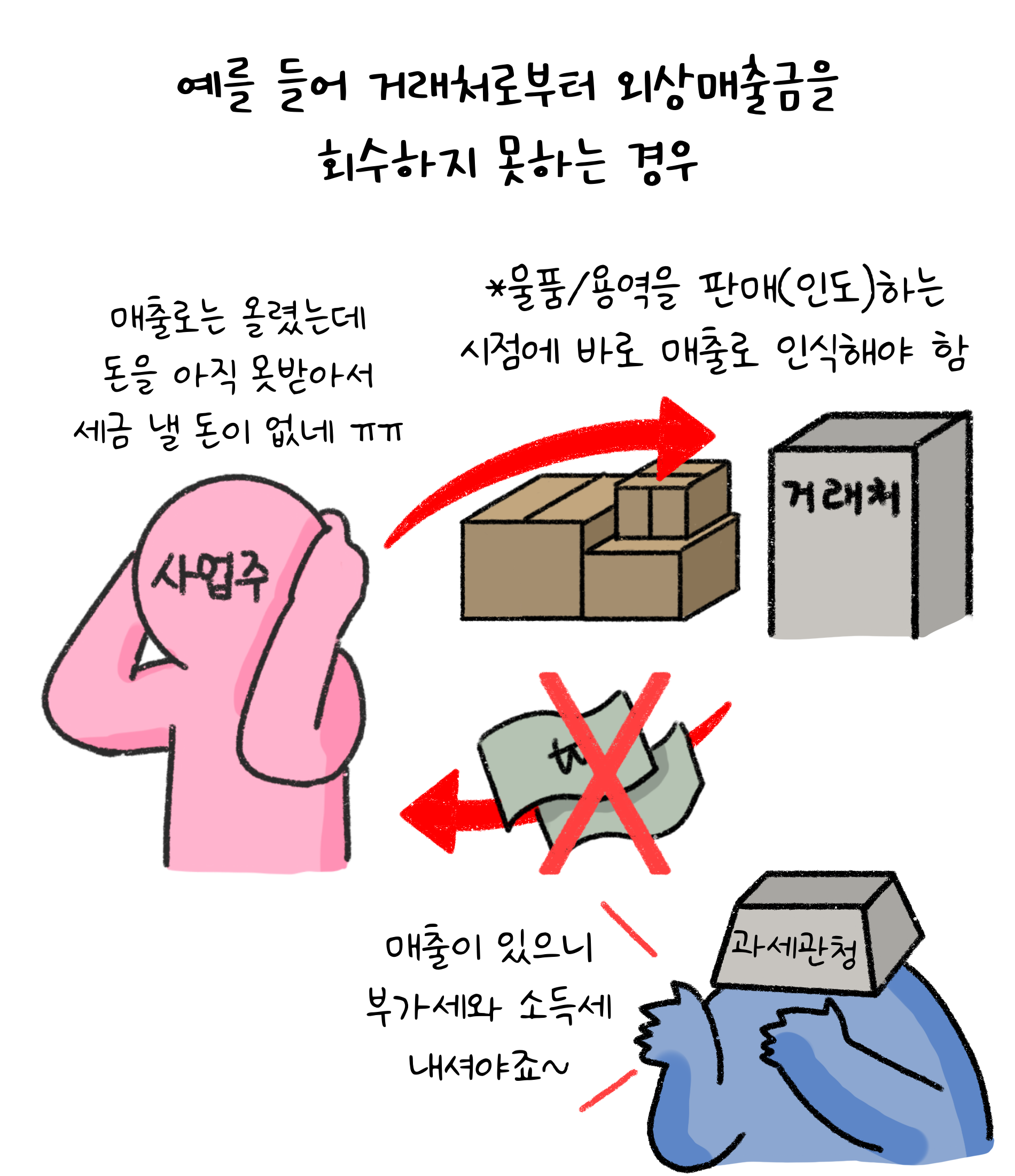 예를 들어 '거래처'로부터 '외상매출금'을 회수하지 못하는 경우. 매출로는 올렸는데 돈을 아직 못 받아서 세금 낼 돈이 없네. 물품/용역을 판매(인도)하는 시점에 바로 매출로 인식해야 함. 매출이 있으니 부가세와 소득세 내셔야죠.