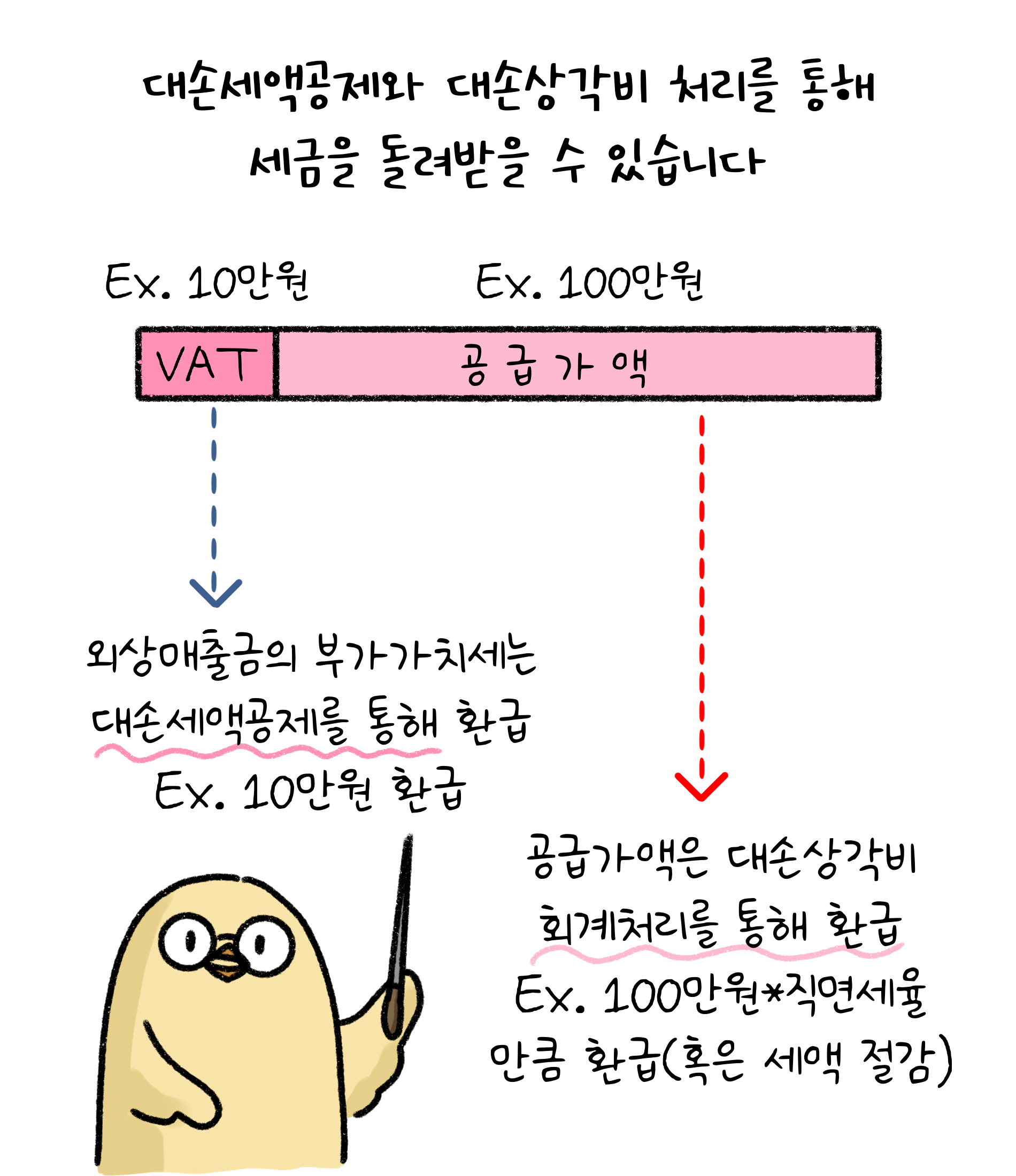 '대손세액공제'와 '대손상각비' 처리를 통해 세금을 돌려받을 수 있습니다. 외상매출금의 부가가치세는 대손세액공제를 통해 환급. 공급가액은 대손상각비 회계처리를 통해 환급(혹은 세액 절감)
