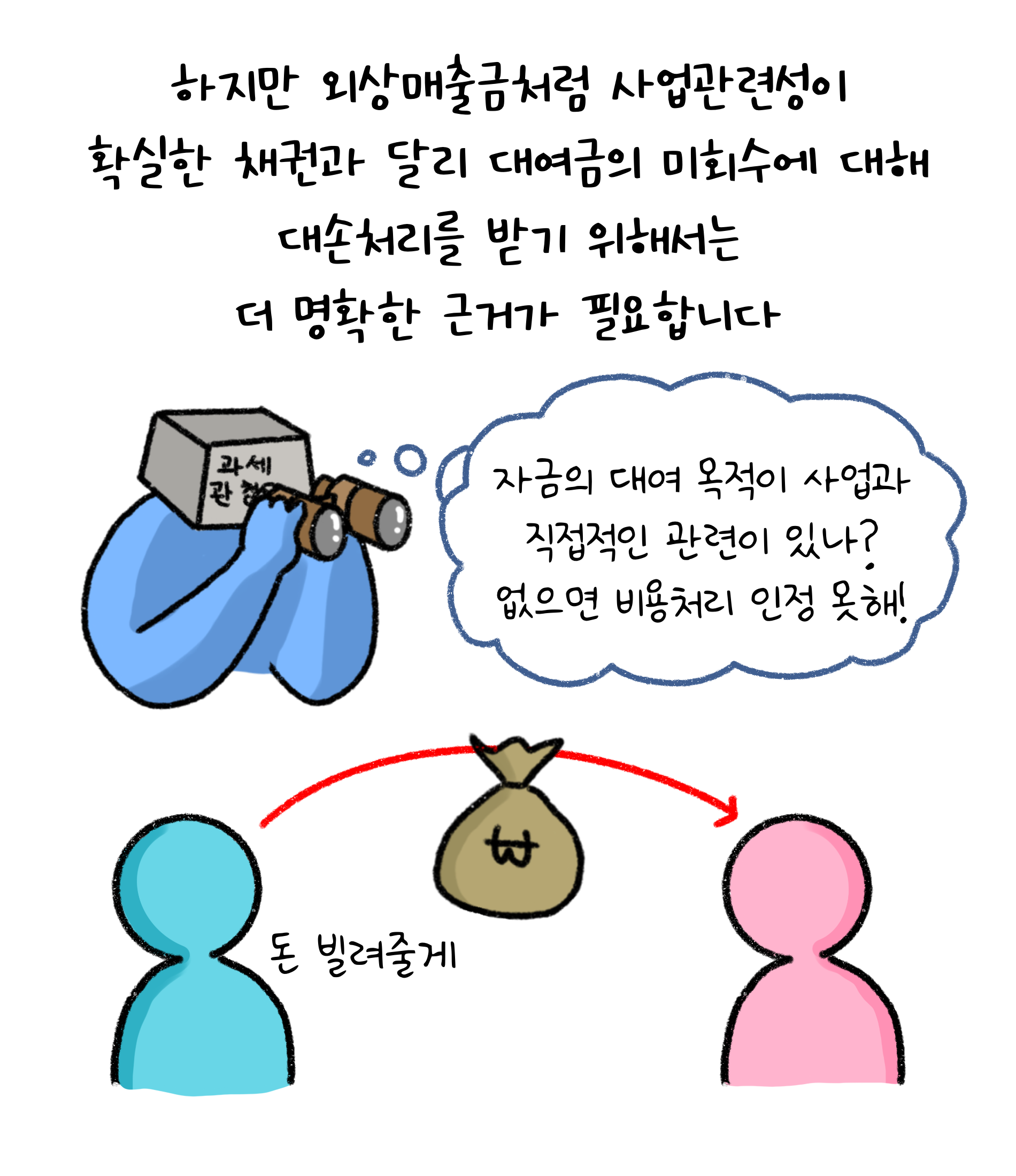 하지만 '외상매출금'처럼 '사업관련성'이 확실한 채권과 달리 대여금의 미회수에 대해 대손처리를 받기 위해서는 더 명확한 근거가 필요합니다. 자금의 대여 목적이 사업과 직접적인 관련이 있나? 없으면 비용처리 인정 못 해!