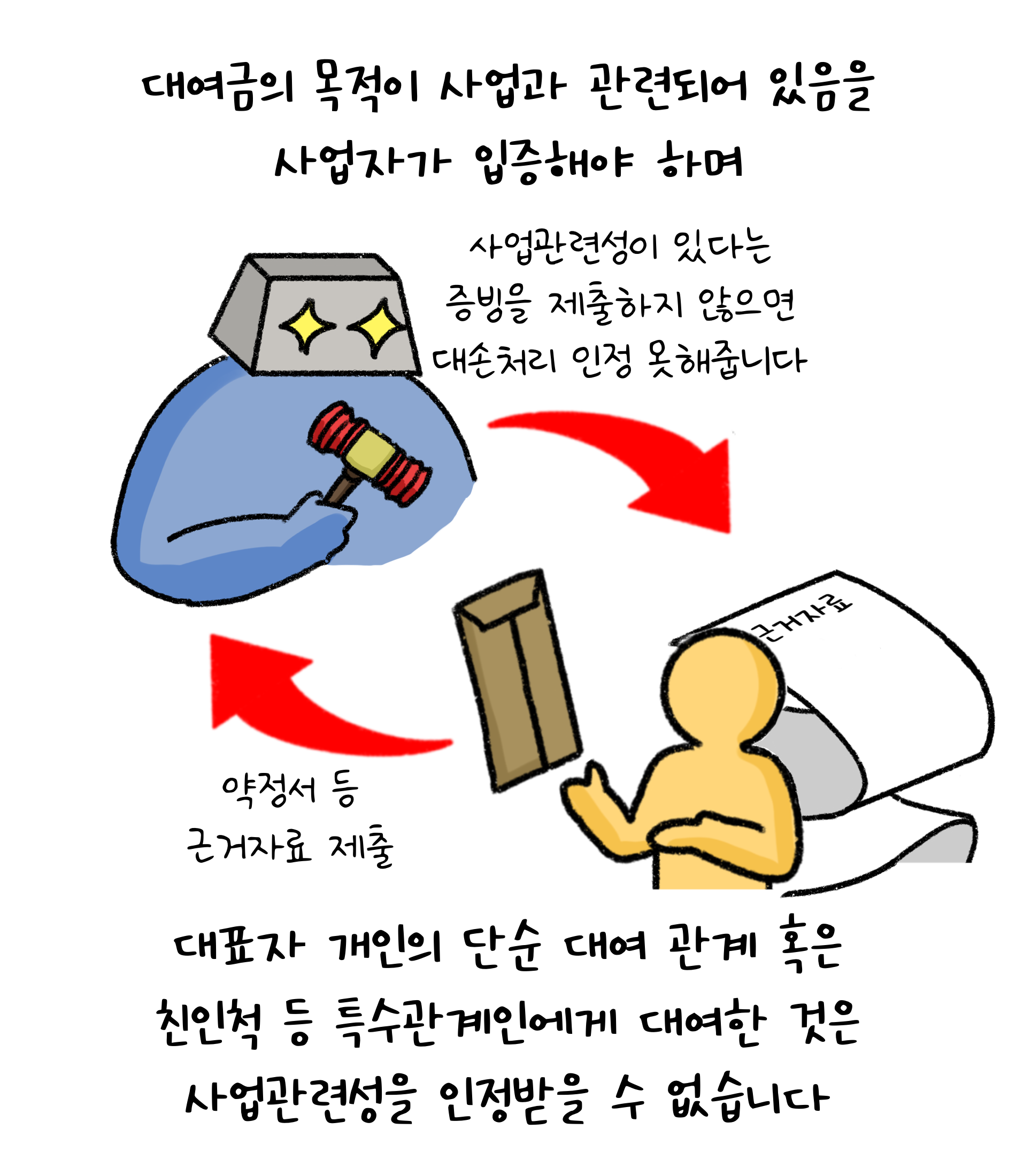 '대여금'의 목적이 사업과 관련되어 있음을 사업자가 입증해야 하며 대표자 개인의 단순 대여 관계 혹은 친인척 등 '특수관계인'에게 대여한 것은 사업관련성을 인정받을 수 없습니다. 사업관련성이 있다는 증빙을 제출하지 않으면 대손처리 인정 못해줍니다.