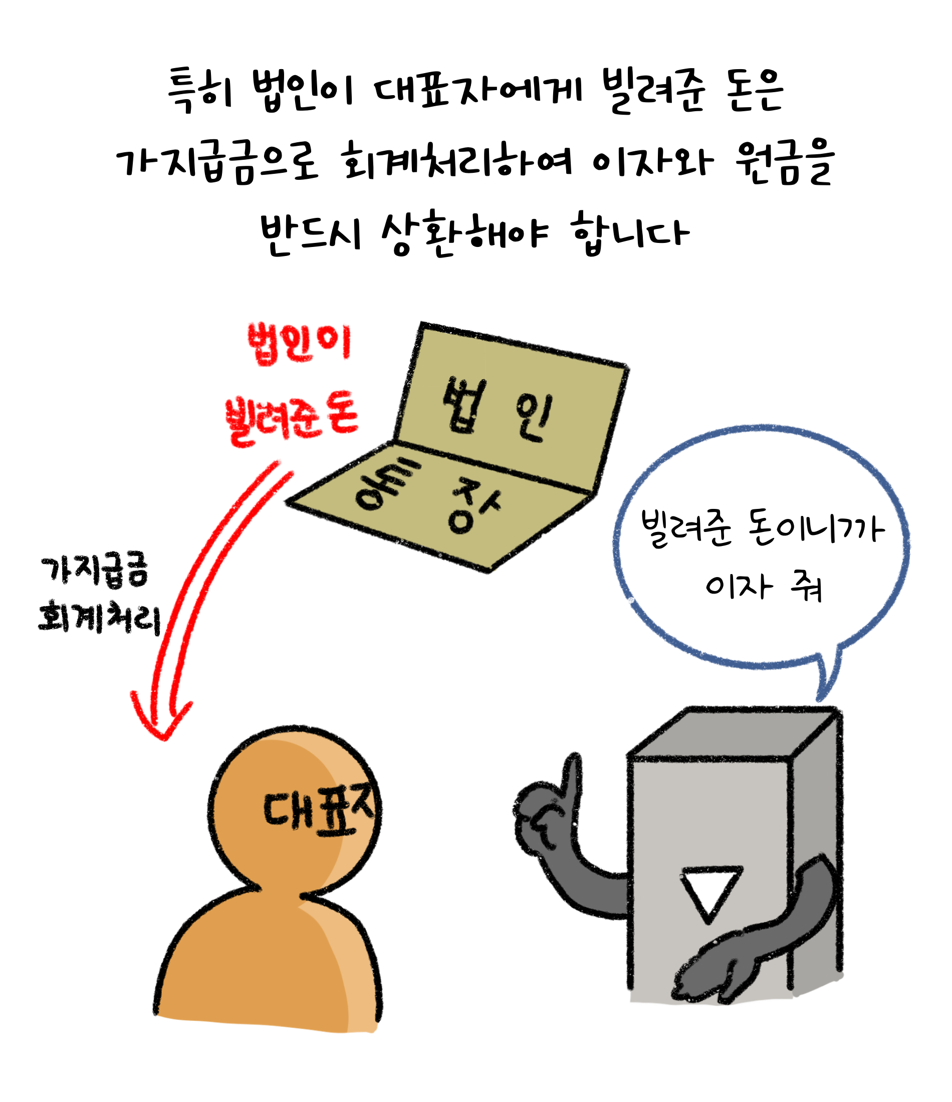 특히 '법인'이 대표자에게 빌려준 돈은 '가지급금'으로 회계처리하여 이자와 원금을 반드시 상환해야 합니다.