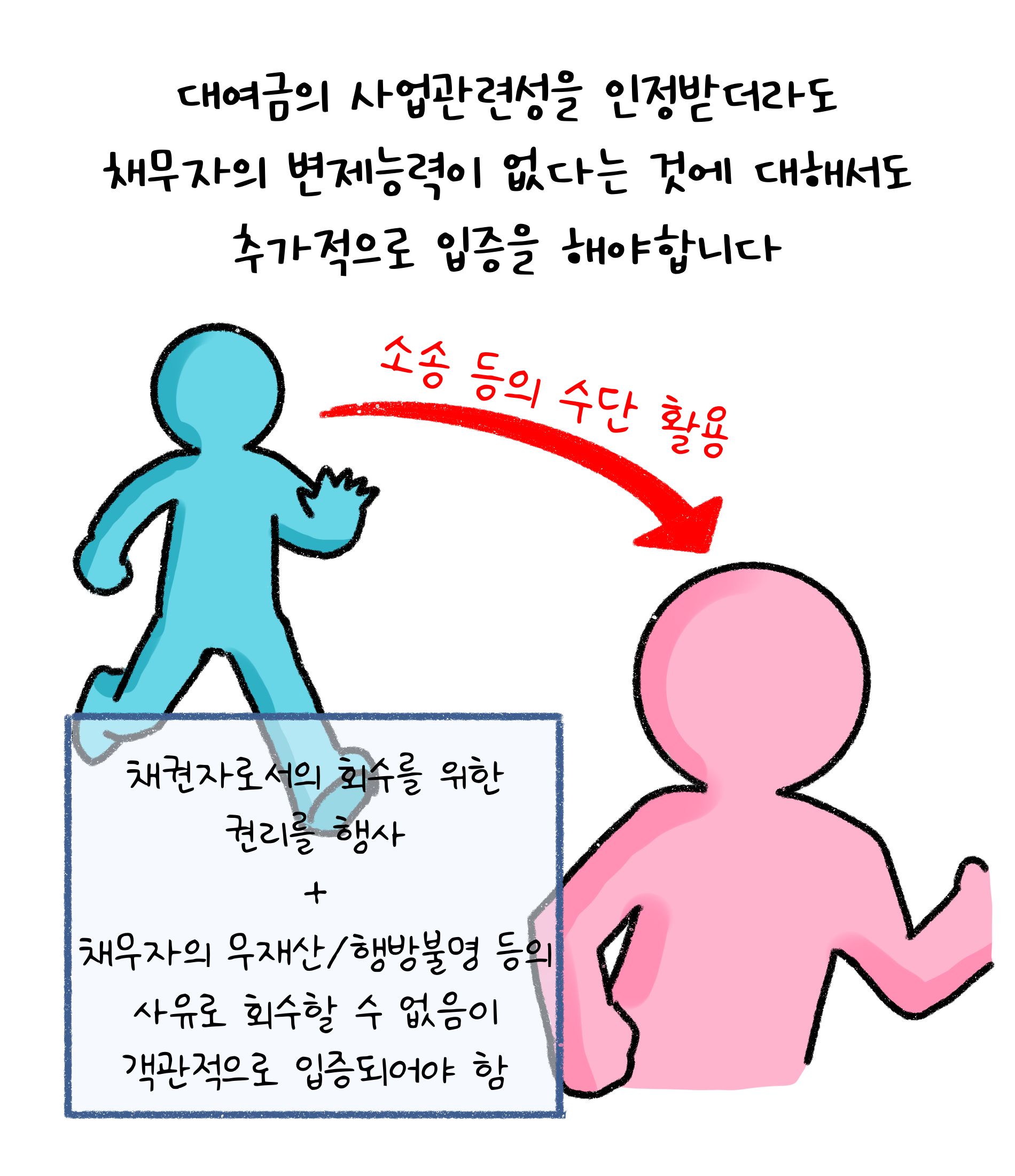 '대여금'의 '사업관련성'을 인정받더라도 채무자의 변제능력이 없다는 것에 대해서도 추가적으로 입증을 해야 합니다. 채권자로서의 회수를 위한 권리를 행사 + 채무자의 무재산/행방불명 등의 사유로 회수할 수 없음이 객관적으로 입증되어야 함.