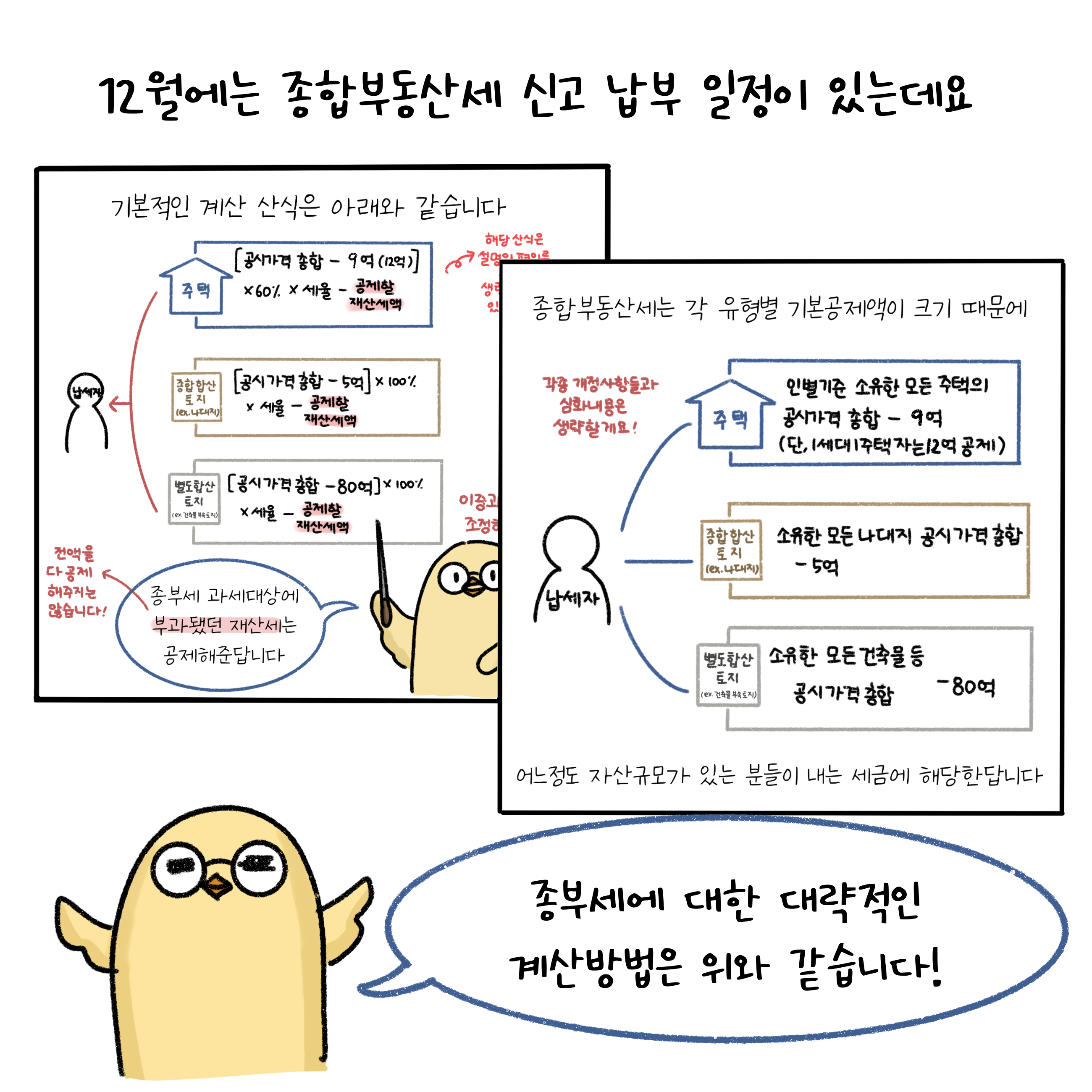 12월에는 '종합부동산'세 신고 납부 일정이 있는데요. 종합부동산세는 각 유형별 기본공제액이 크기 때문에 어느정도 자산규모가 있는 분들이 내는 세금에 해당한답니다. 종부세에 대한 대략적인 계산방법은 위와 같습니다.