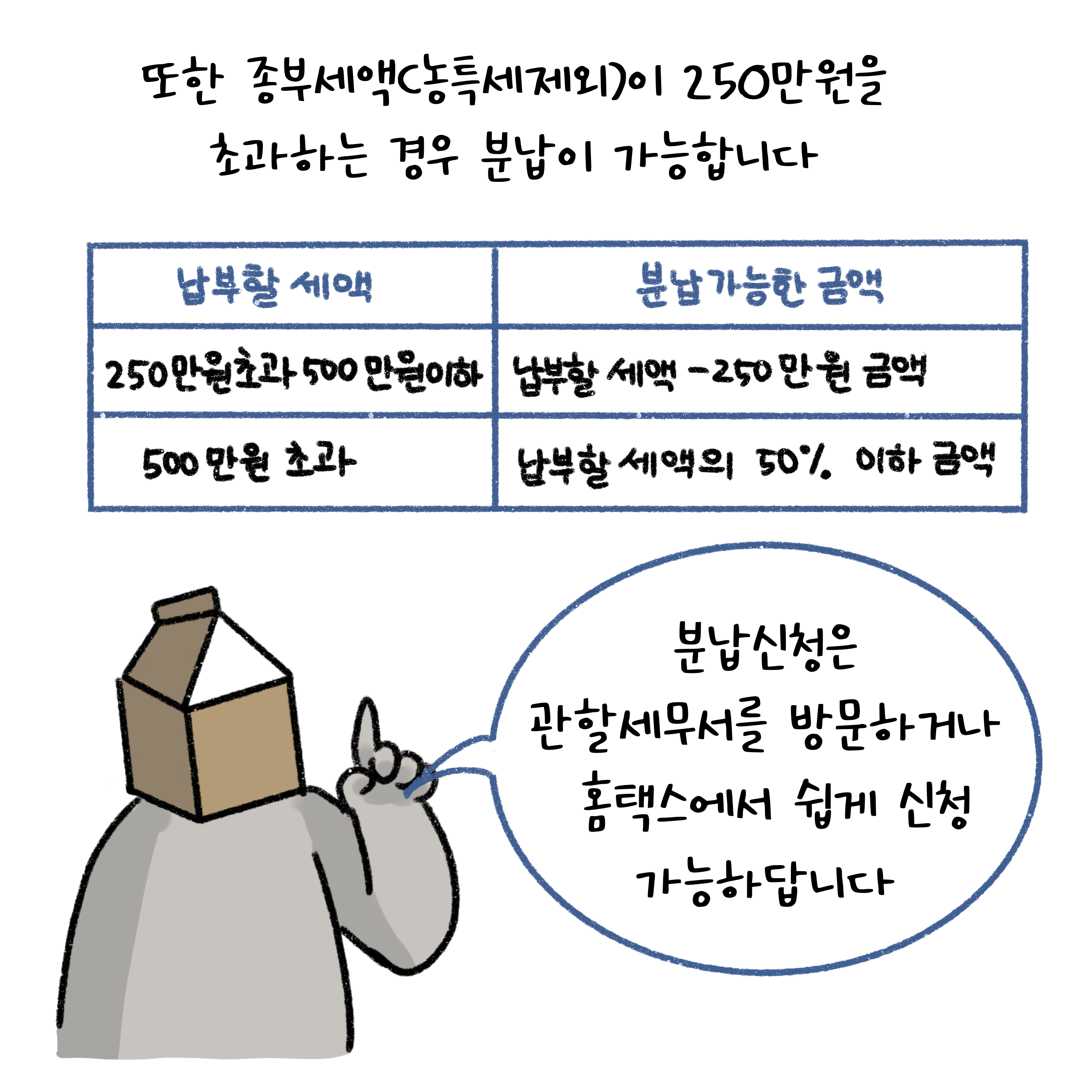 '종부세'액(농특세제외)이 250만원을 초과하는 경우 분납이 가능합니다. 분납신청은 관할세무서를 방문하거나 '홈택스'에서 쉽게 신청 가능하답니다.