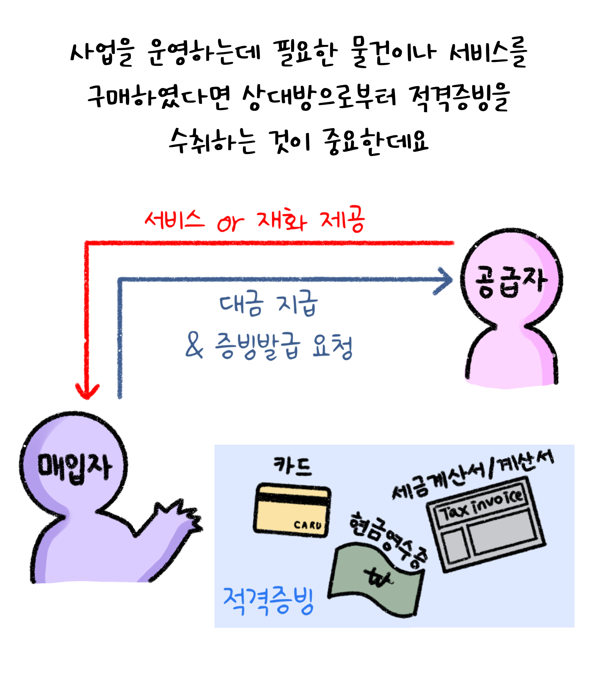사업을 운영하는데 필요한 물건이나 서비스를 구매하였다면 상대방으로부터 '적격증빙'을 수취하는 것이 중요한데요. 서비스 or 재화 제공. 대금 지급&증빙발급 요청.