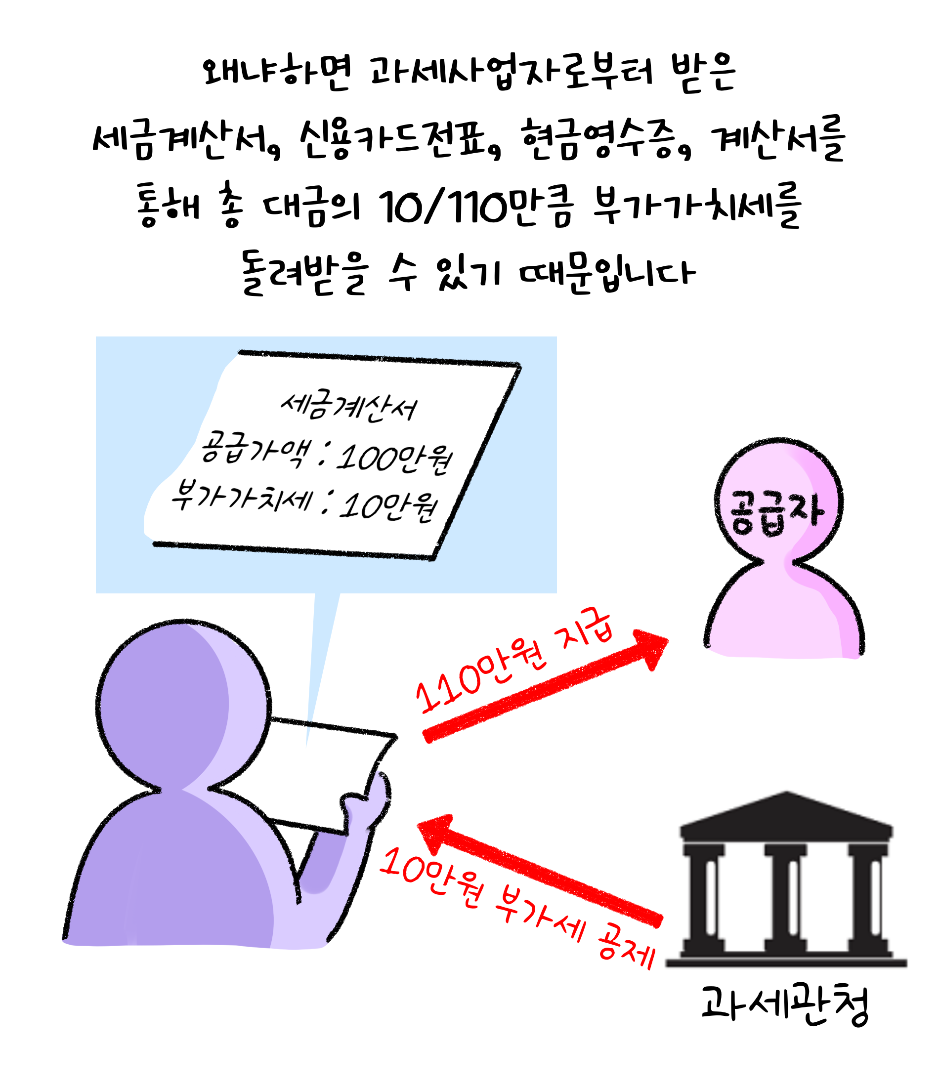 왜냐하면 과세사업자로부터 받은 '세금계산서', 신용카드전표, 현금영수증, 계산서를 통해 총 대금의 10/110만큼 '부가가치세'를 돌려받을 수 있기 때문입니다.