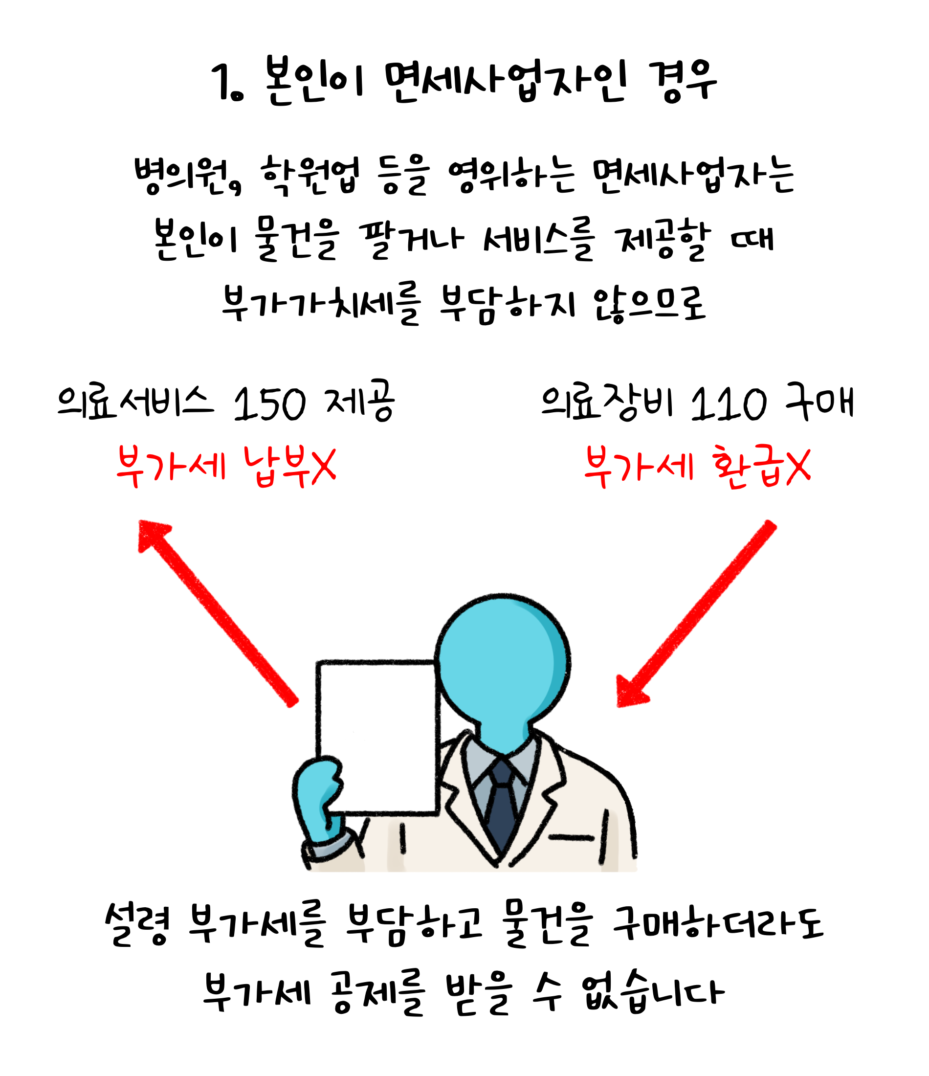 1. 본인이 '면세사업자'인 경우 병의원, 학원업 등을 영위하는 면세사업자는 본인이 물건을 팔거나 서비스를 제공할 때 부가가치세를 부담하지 않으므로 설령 부가세를 부담하고 물건을 구매하더라도 부가세 공제를 받을 수 없습니다.