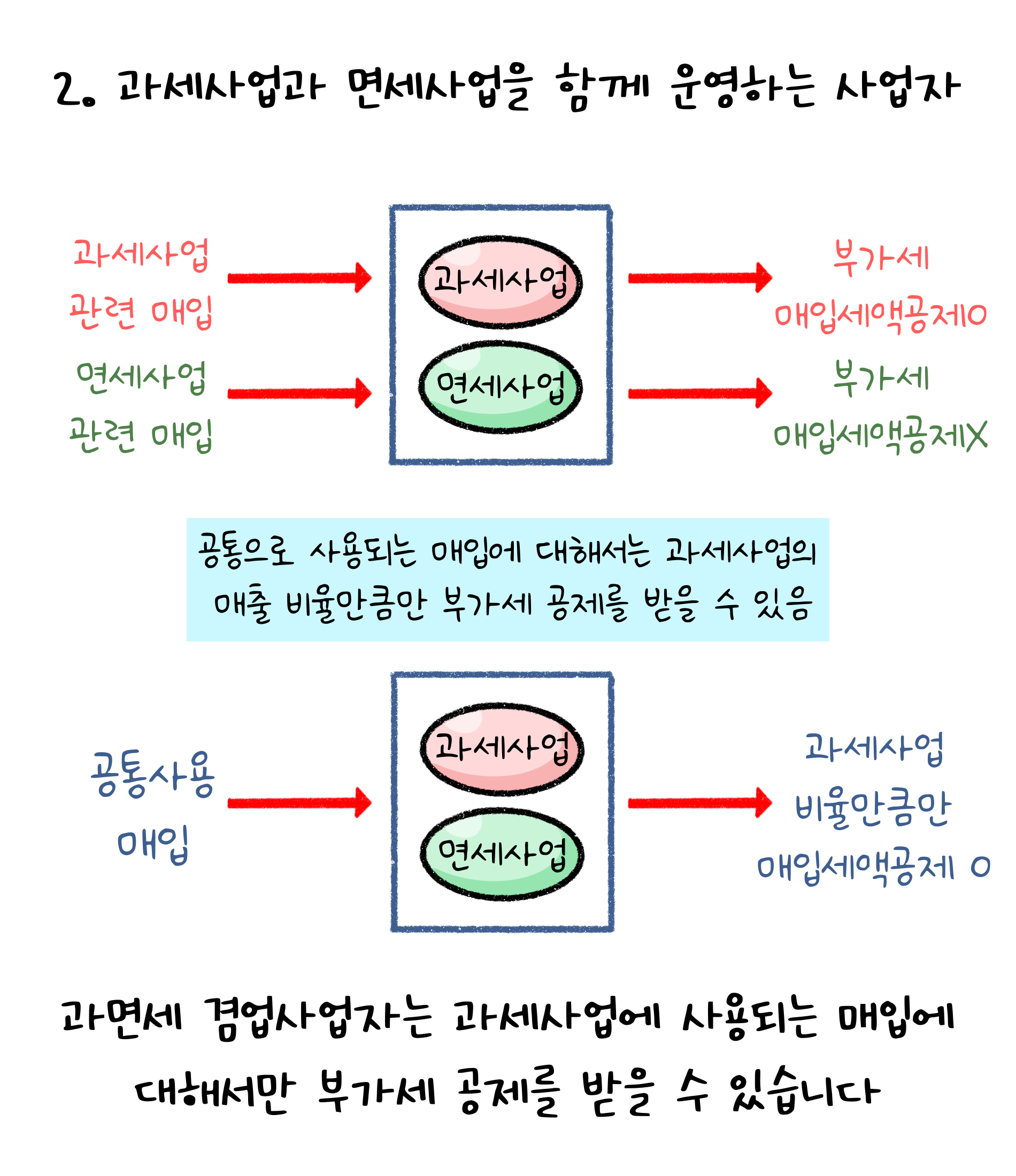 2. '과세사업'과 '면세사업'을 함께 운영하는 사업자. 공통으로 사용되는 매입에 대해서는 과세사업의 매출 비율만큼만 부가세 공제를 받을 수 있음. 과면세 겸업사업자는 과세사업에 사용되는 매입에 대해서만 부가세 공제를 받을 수 있습니다.