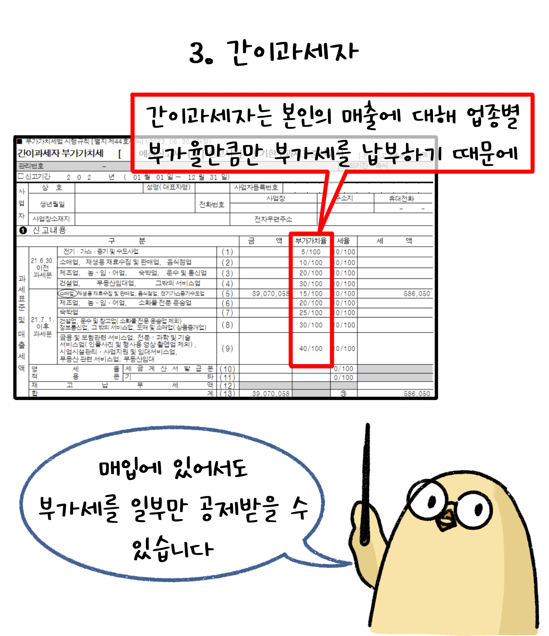 3. 간이과세자.' 간이과세자'는 본인의 매출에 대해 업종별 부가율만큼만 부가세를 납부하기 때문에 매입에 있어서도 부가세를 일부만 공제받을 수 있습니다.