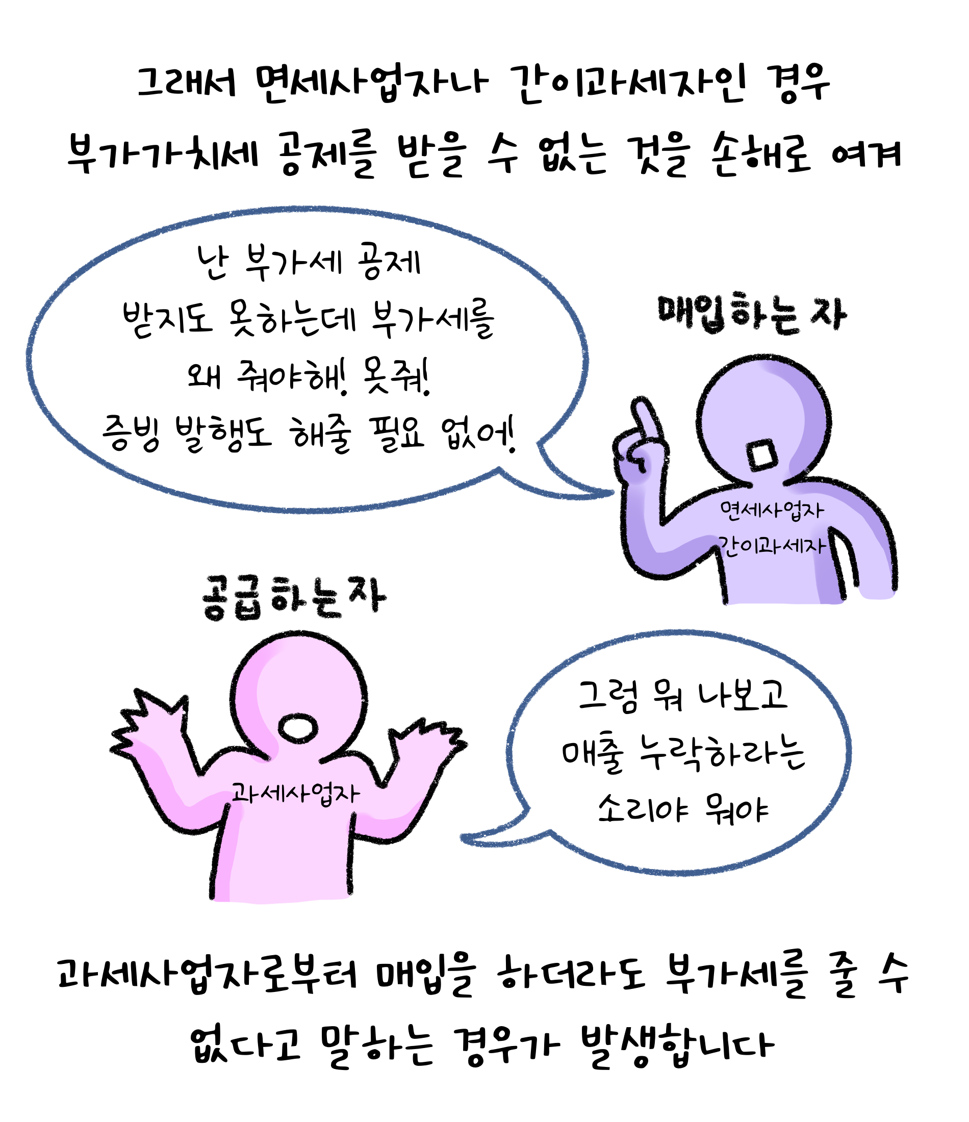 그래서 '면세사업자'나 '간이과세자'인 경우 부가가치세 공제를 받을 수 없는 것을 손해로 여겨 과세사업자로부터 매입을 하더라도 부가세를 줄 수 없다고 말하는 경우가 발생합니다. 난 부가세 공제 받지도 못하는데 부가세를 왜 줘야해! 못 줘! 증빙 발행도 해줄 필요 없어! 그럼 뭐 나보고 매출 누락하라는 소리야 뭐야.