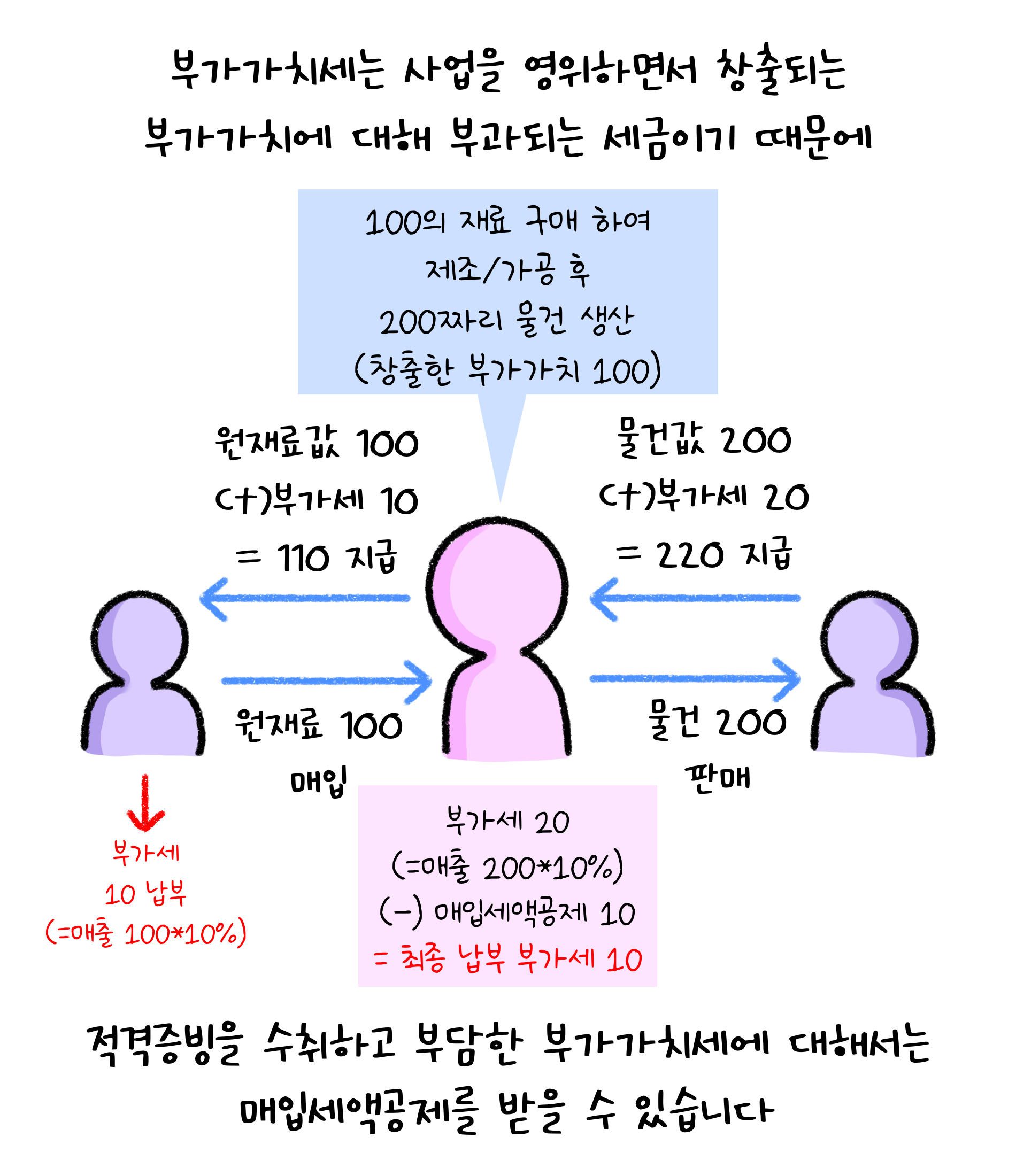 '부가가치세'는 사업을 영위하면서 창출되는 부가가치에 대해 부과되는 세금이기 때문에 '적격증빙'을 수취하고 부담한 부가가치세에 대해서는 매입세액공제를 받을 수 있습니다.