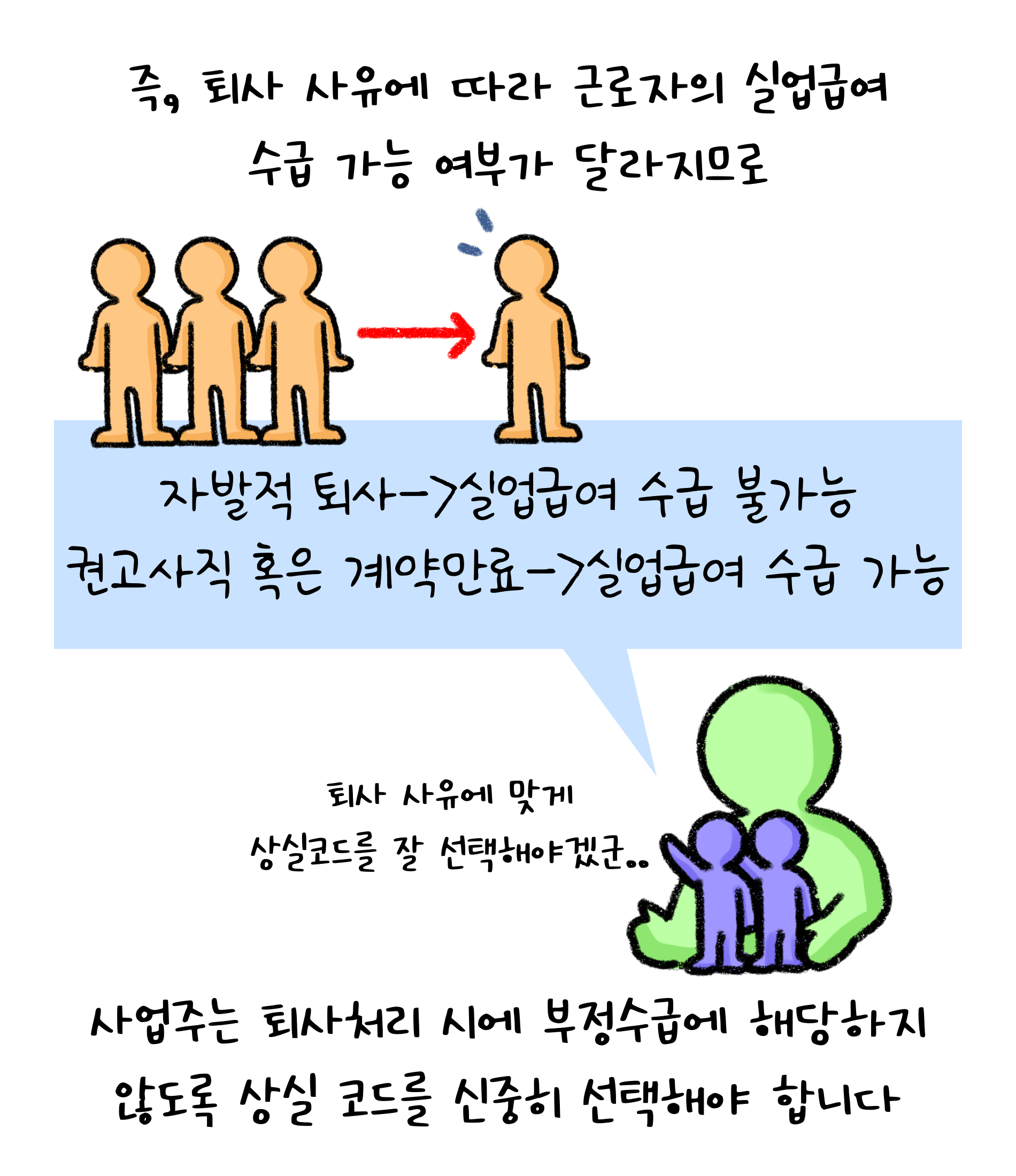 즉, 퇴사 사유에 따라 근로자의 실업급여 수급 가능 여부가 달라지므로 사업주는 퇴사처리 시에 부정수급에 해당하지 않도록 상실 코드를 신중히 선택해야 합니다. 자발적 퇴사 → 실업급여 수급 불가능, 권고사직 혹은 계약만료 → 실업급여 수급 가능.