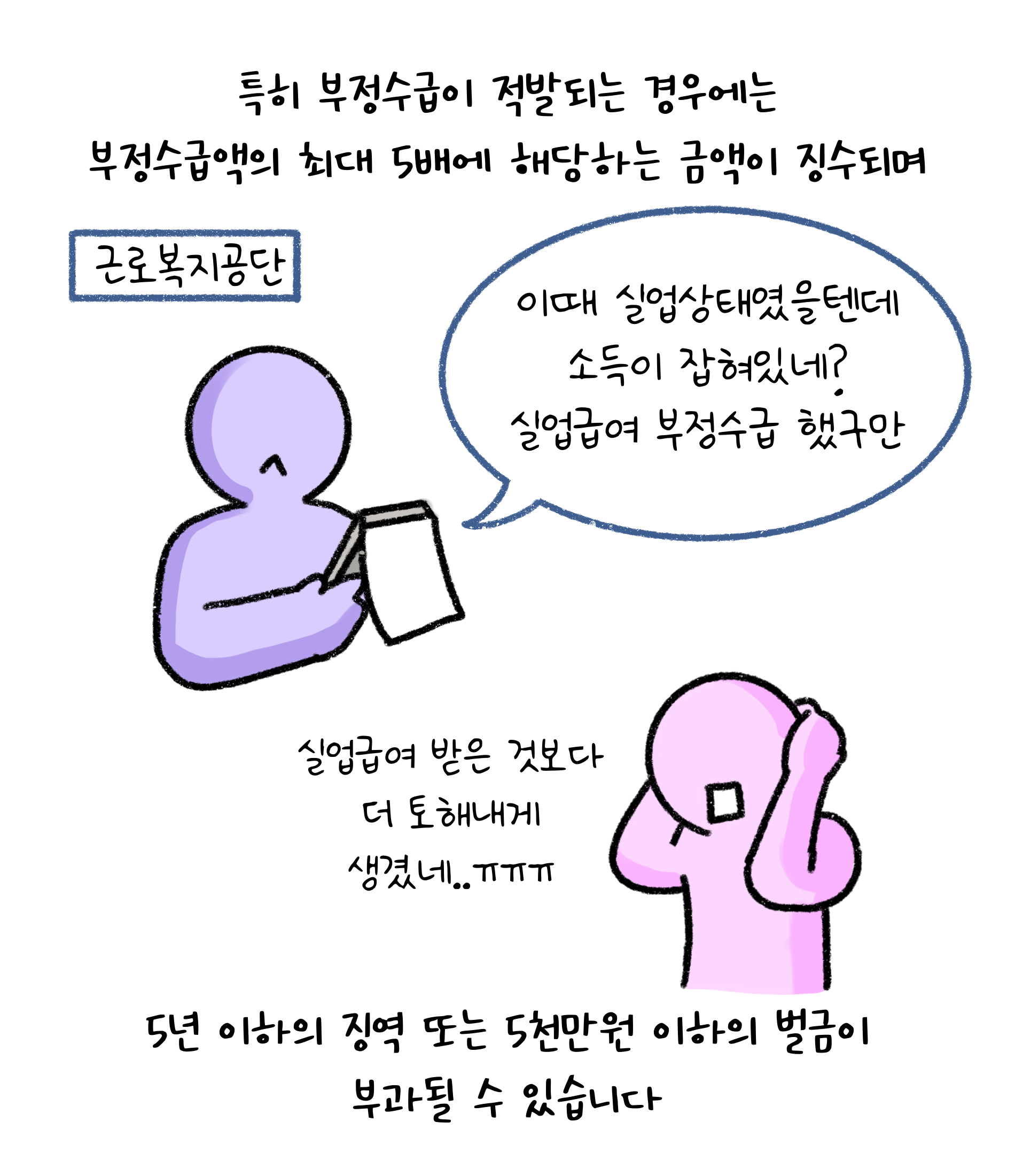 특히 '부정수급'이 적발되는 경우에는 부정수급액의 최대 5배에 해당하는 금액이 징수되며 5년 이하의 징역 또는 5천만원 이하의 벌금이 부과될 수 있습니다. 이따 실업상태였을텐데 소득이 잡혀있네? 실업급여 부정수급 했구만. 실업급여 받은 것보다 더 토해내게 생겼네.