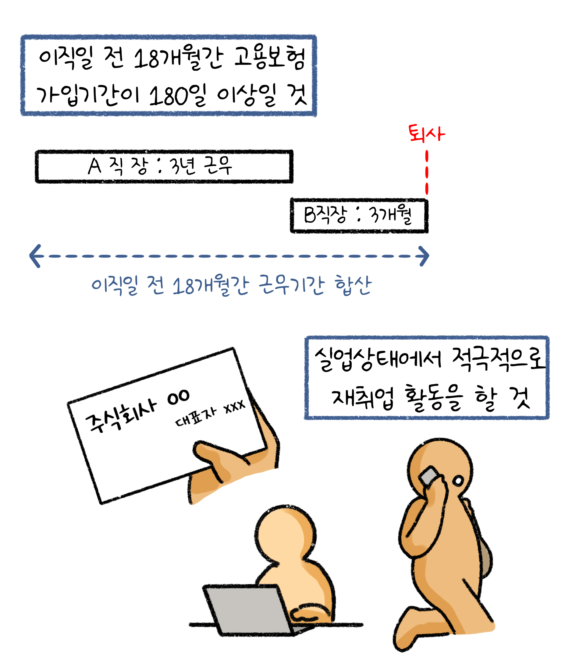 이직일 전 18개월간 '고용보험' 가입기간이 180일 이상일 것. 실업상태에서 적극적으로 재취업 활동을 할 것.