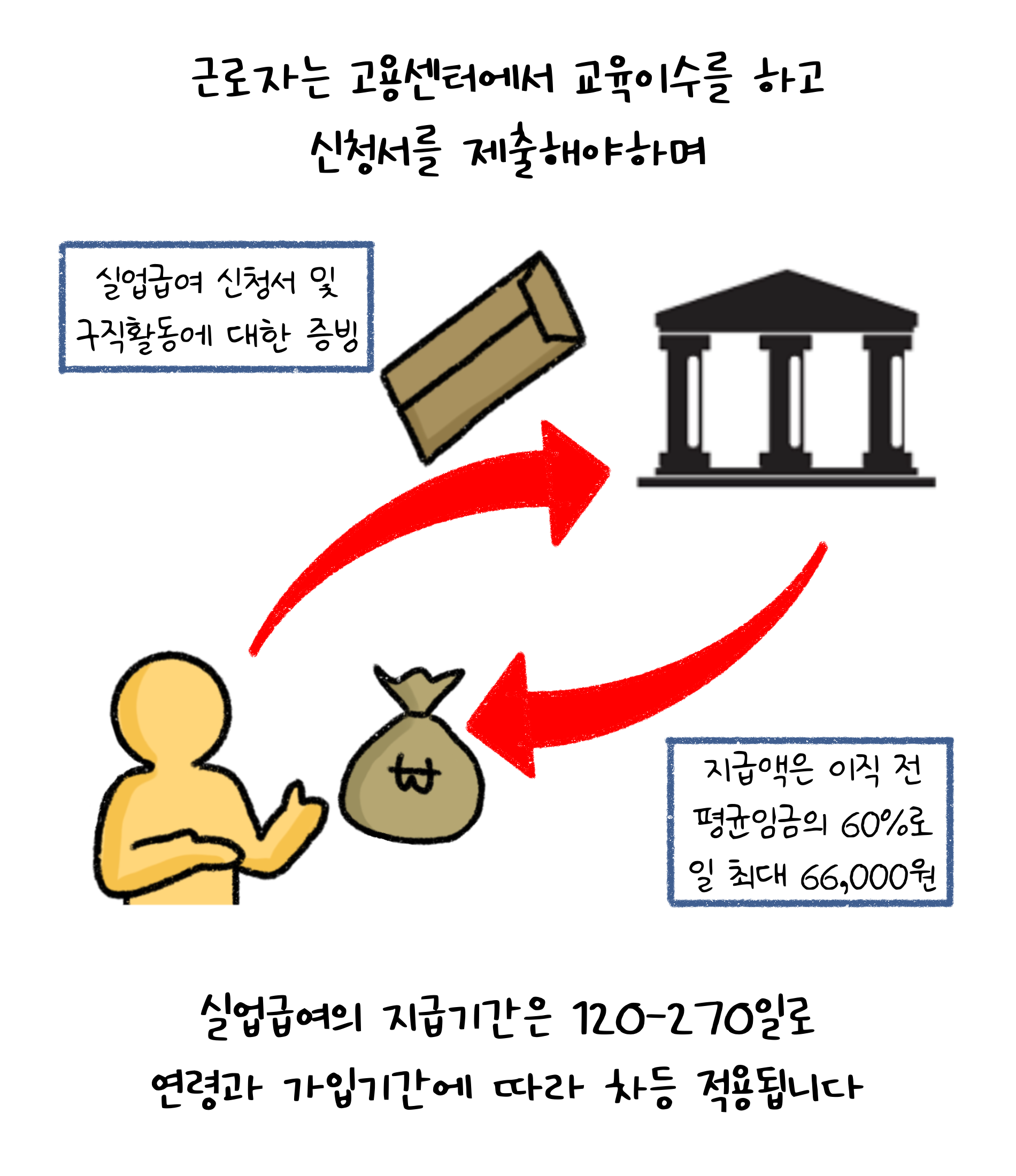 근로자는 '고용센터'에서 교육이수를 하고 신청서를 제출해야하며 '실업급여'의 지급기간은 120~270일로 연령과 가입기간에 따라 차등 적용됩니다. 실업급여 신청서 및 구직활동에 대한 증빙. 지급액은 이직 전 평균임금의 60%로 일 최대 66,000원.