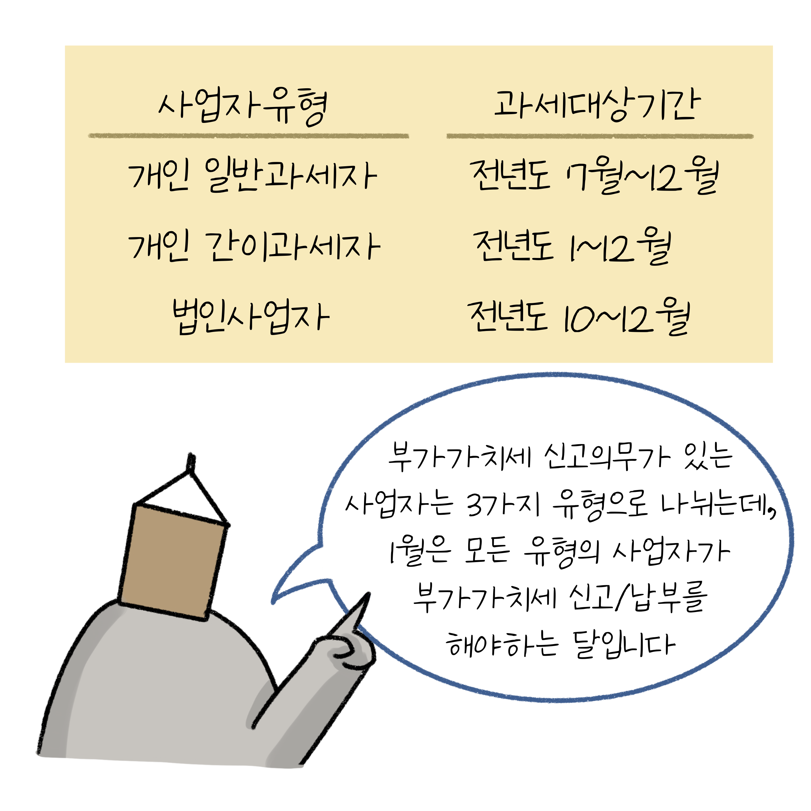 '부가가치세 신고의무'가 있는 사업자는 3가지 유형으로 나뉘는데, 1월은 모든 유형의 사업자가 부가가치세 신고/납부를 해야하는 달입니다. 개인 일반과세자는 전년도 7월~12월, 개인 간이과세자는 전년도 1~12월, 법인사업자는 전년도 10~12월입니다.