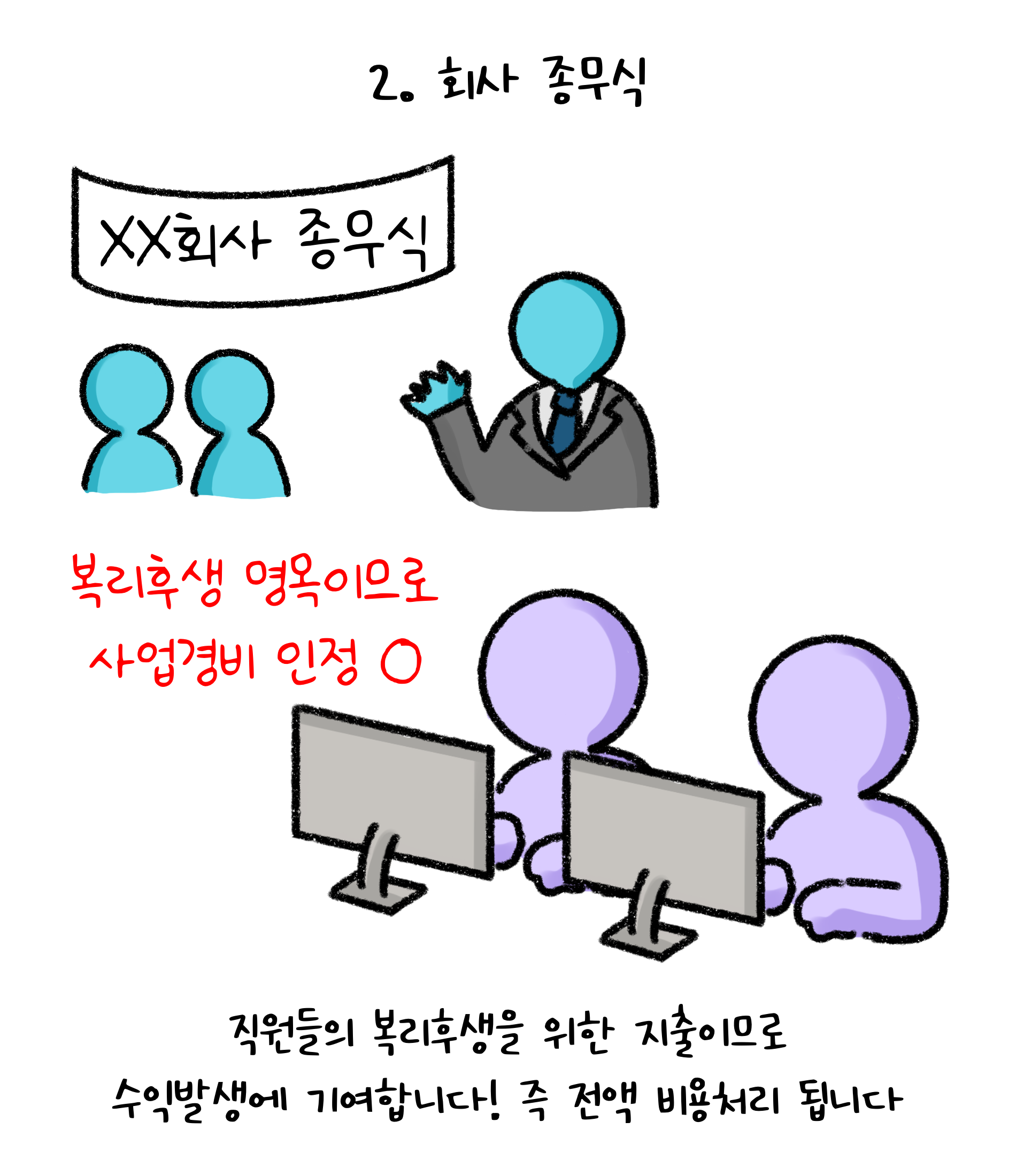 '회사 종무식'은 '복리후생' 명목이므로 사업경비가 인정됩니다. 직원들의 복리후생을 위한 지출이므로 수익발생에 기여합니다! 즉, 전액 비용처리 됩니다.
