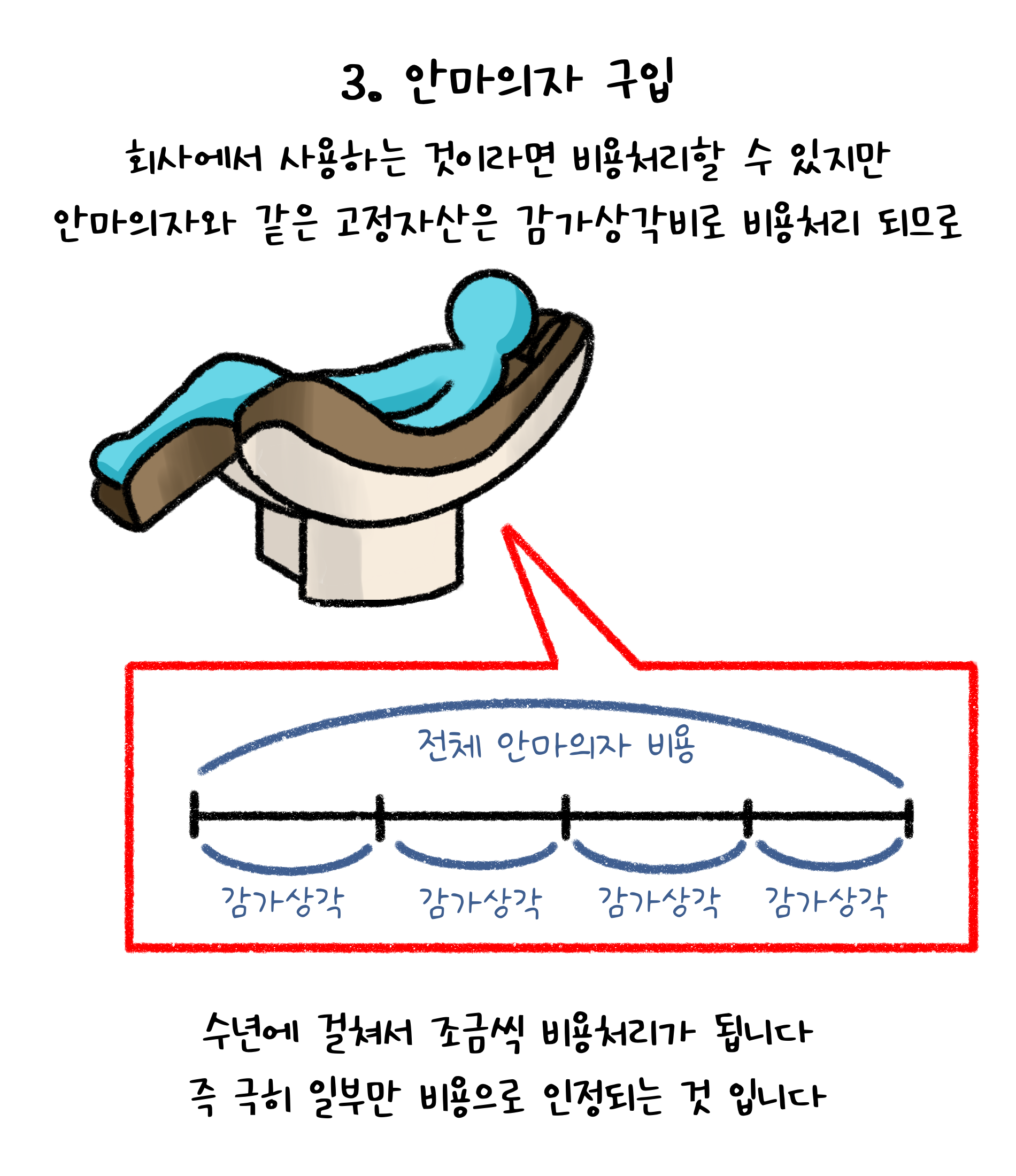 '안마의자' 구입은 회사에서 사용하는 것이라면 '비용처리'할 수 있지만 안마의자와 같은 고정자산은 감가상각비로 비용처리 되므로 수년에 걸쳐서 조금씩 비용처리가 됩니다. 즉, 극히 일부만 비용으로 인정되는 것입니다.