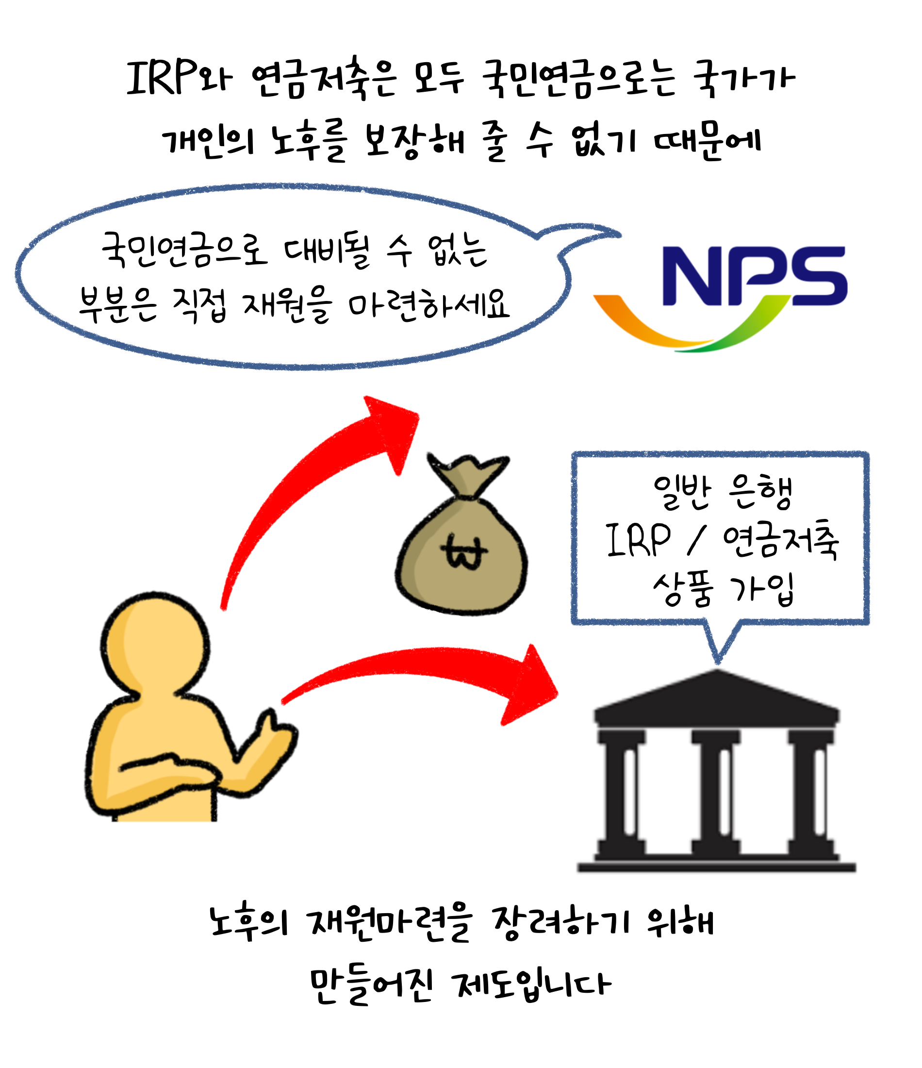 'IRP'와 '연금저축'은 모두 국민연금으로는 국가가 개인의 노후를 보장해 줄 수 없기 때문에 노후의 재원마련을 장려하기 위해 만들어진 제도입니다. 국민연금으로 대비될 수 없는 부분은 직접 재원을 마련하세요. 일반 은행 IRP/연금저축 상품 가입.