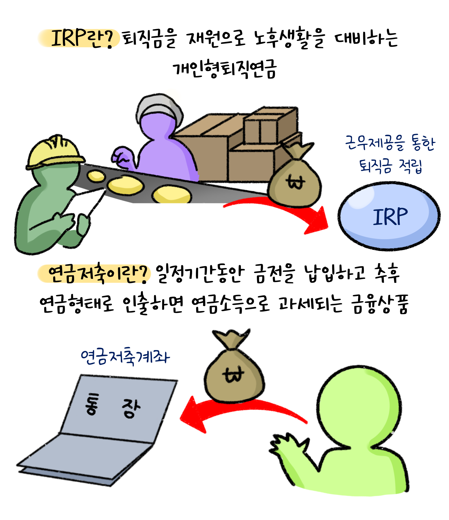 'IRP'란? 퇴직금을 재원으로 노후생활을 대비하는 '개인형퇴직연금'. 근무제공을 통한 퇴직금 적립. '연금저축'이란? 일정기간동안 금전을 납입하고 추후 연금형태로 인출하면 연금소득으로 과세되는 금융상품.