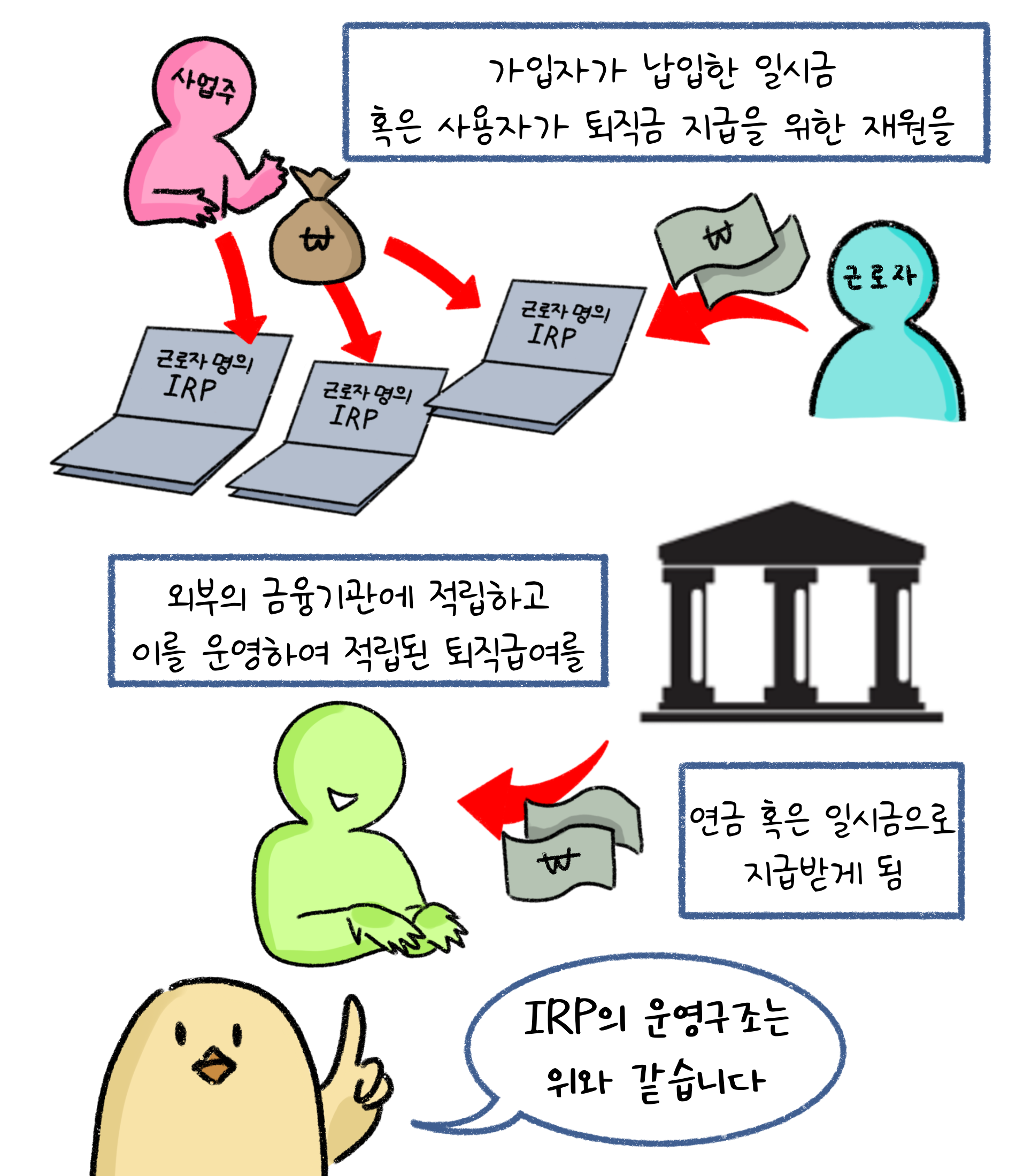 가입자가 납입한 일시금 혹은 사용자가 퇴직금 지급을 위한 재원을 외부의 '금융기관'에 적립하고 이를 운영하여 적립된 '퇴직급여'를 연금 혹은 일시금으로 지급받게 됨. IRP의 운영구조는 위와 같습니다.