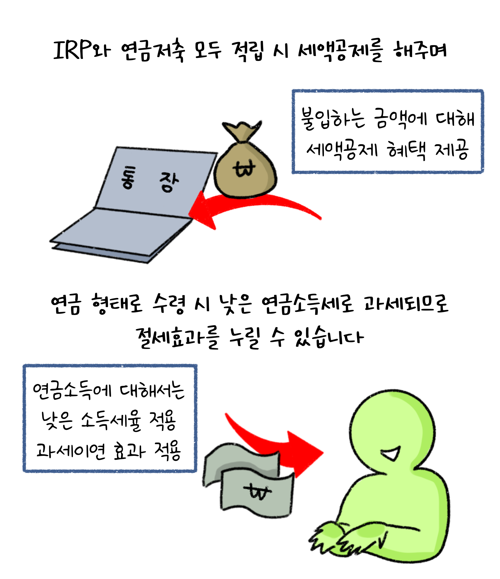 'IRP'와 '연금저축' 모두 적립 시 세액공제를 해주며 연금 형태로 수령 시 낮은 연금소득세로 과세되므로 절세효과를 누릴 수 있습니다. 불입하는 금액에 대해 세액공제 혜택 제공. 연금소득에 대해서는 낮은 소득세율 적용. 과세이연 효과 적용.