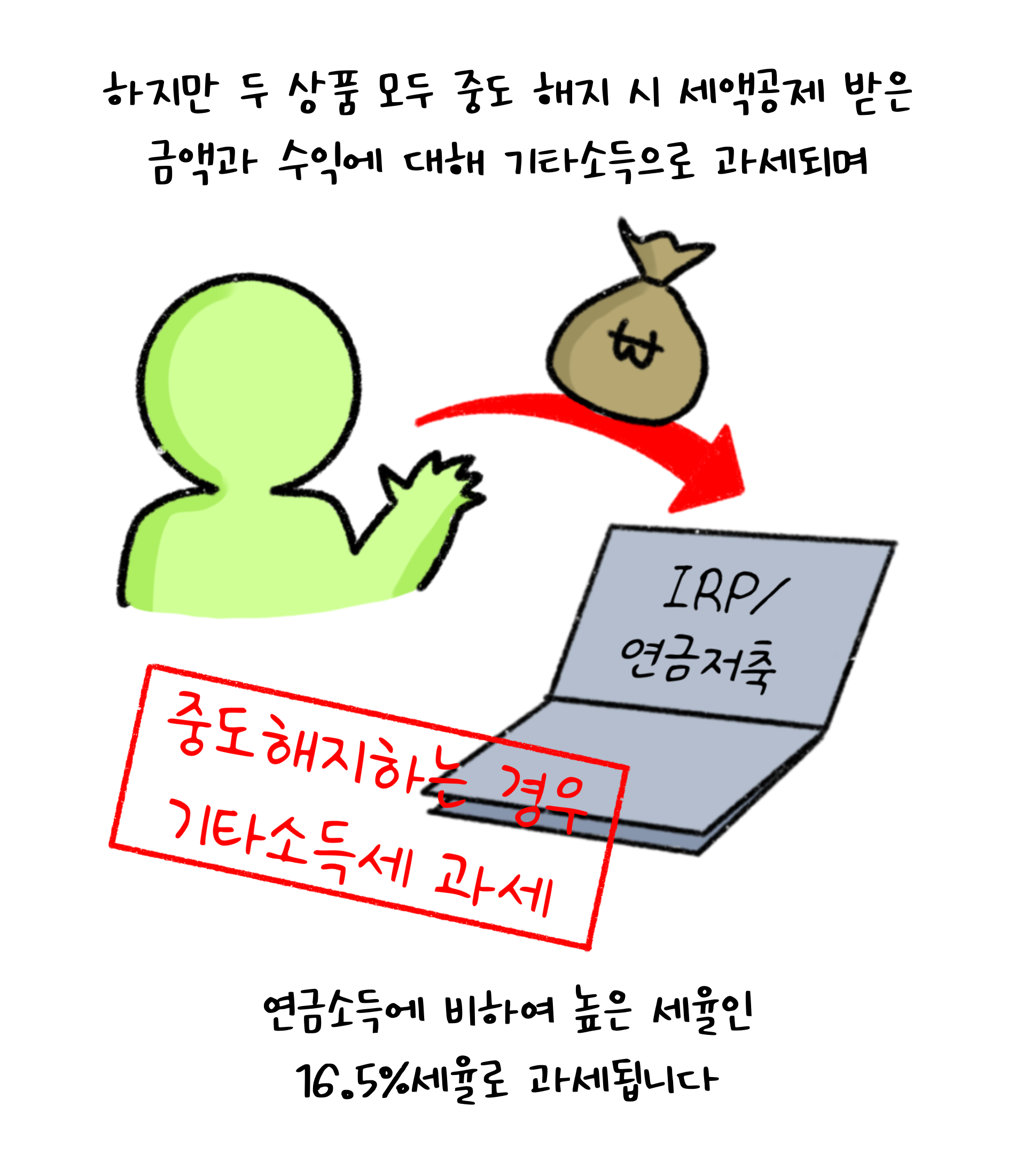 하지만 두 상품 모두 '중도 해지' 시 '세액공제' 받은 금액과 수익에 대해 기타소득으로 과세되며 연금소득에 비하여 높은 세율인 16.5%세율로 과세됩니다.