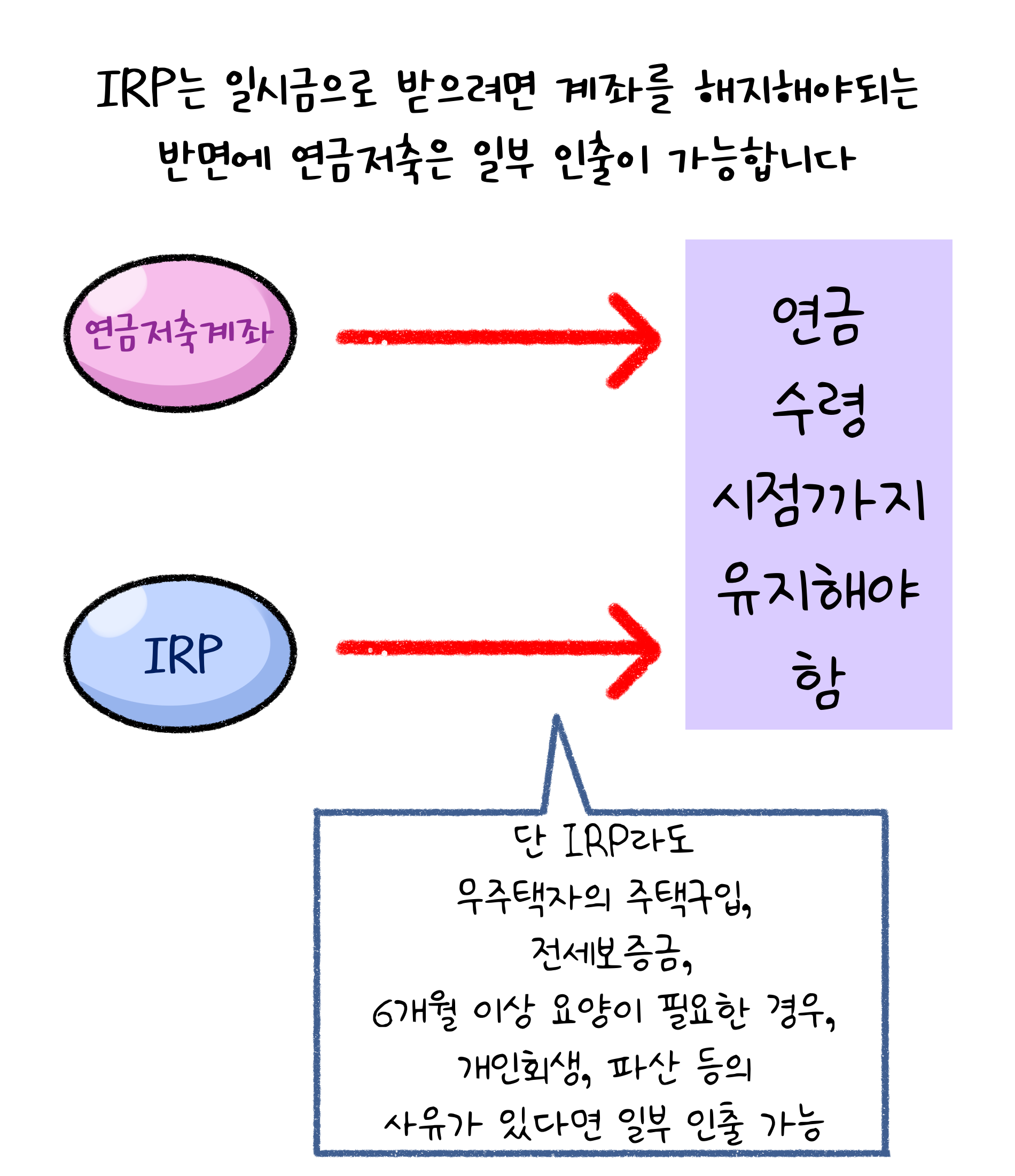 'IRP'는 일시금으로 받으려면 계좌를 해지해야 되는 반면에 '연금저축'은 일부 인출이 가능합니다. 단 IRP라도 무주택자의 주택구입, 전세보증금, 6개월 이상 요양이 필요한 경우, 개인회생, 파산 등의 사유가 있다면 일부 인출 가능.