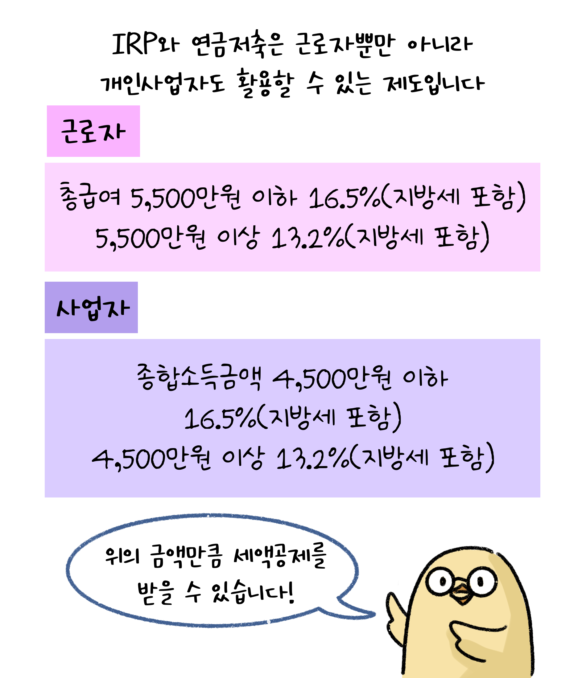 'IRP'와 '연금저축'은 근로자뿐만 아니라 개인사업자도 활용할 수 있는 제도입니다. 근로자는 총급여 5,500만원 이하 16.5%(지방세 포함). 5,500만원 이상 13.2%(지방세 포함). 사업자는 종합소득금액 4,500만원 이하 16.5%(지방세 포함). 4,500만원 이상 13.2%(지방세 포함). 위의 금액만큼 세액공제를 받을 수 있습니다!