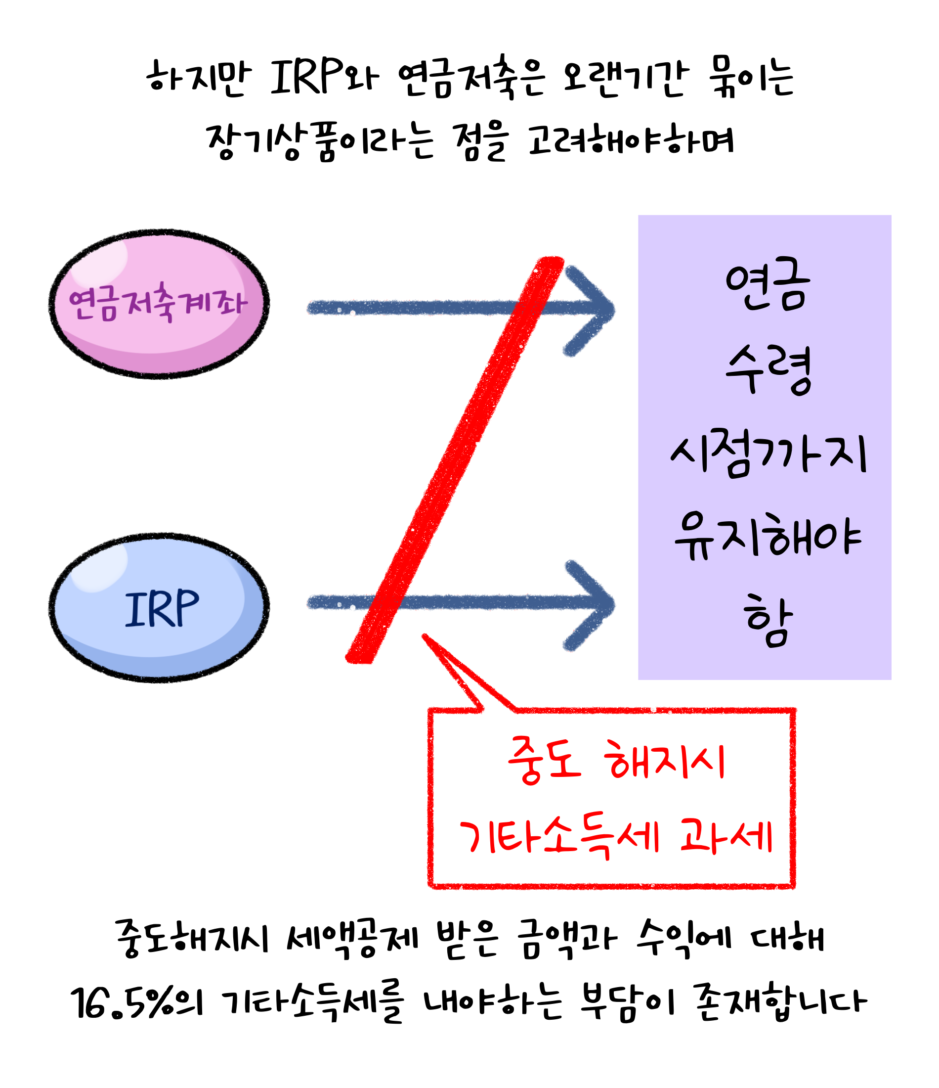 하지만 'IRP'와 '연금저축'은 오랜기간 묶이는 장기상품이라는 점을 고려해야하며 중도해지시 세액공제 받은 금액과 수익에 대해 16.5%의 기타소득세를 내야하는 부담이 존재합니다. 연금수령시점까지 유지해야함. 중도 해지시 기타소득세 과세.