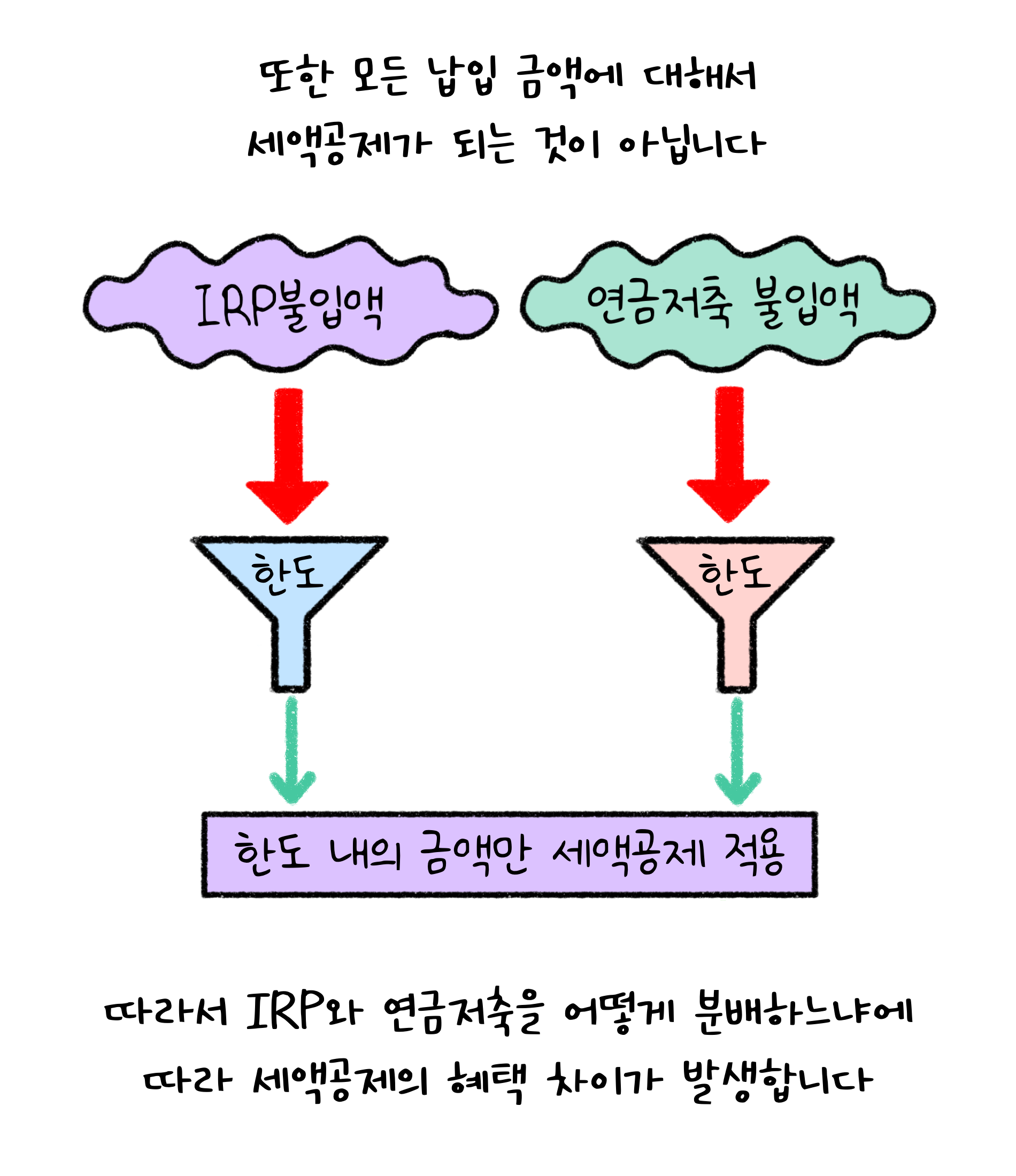 또한 모든 '납입 금액'에 대해서 '세액공제'가 되는 것이 아닙니다. 따라서 IRP와 연금저축을 어떻게 분배하느냐에 따라 세액공제의 혜택 차이가 발생합니다. 한도 내의 금액만 세액공제 적용.