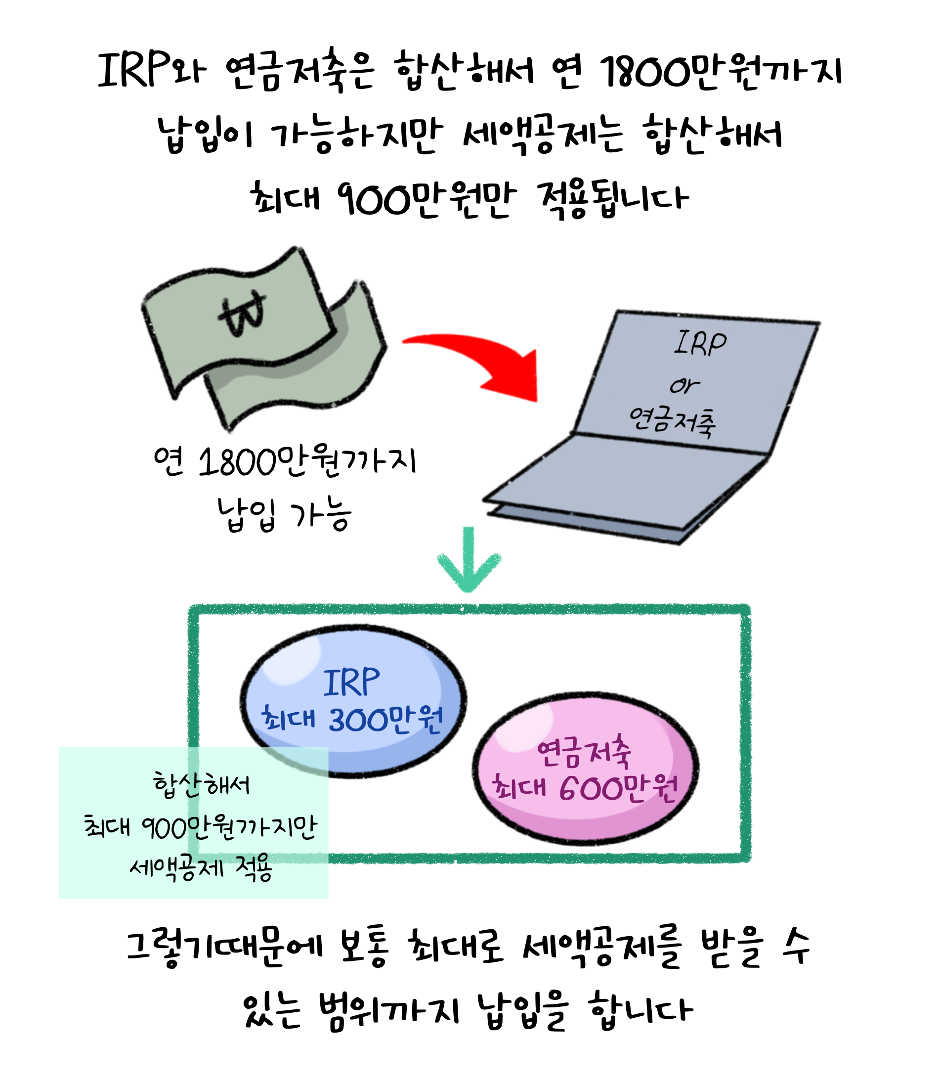 'IRP'와 '연금저축'은 합산해서 연 1800만원까지 납입이 가능하지만 세액공제는 합산해서 최대 900만원만 적용됩니다. 그렇기때문에 보통 최대로 세액공제를 받을 수 있는 범위까지 납입을 합니다. 연 1800만원까지 납입 가능. 합산해서 최대 900만원까지만 세액공제 적용.