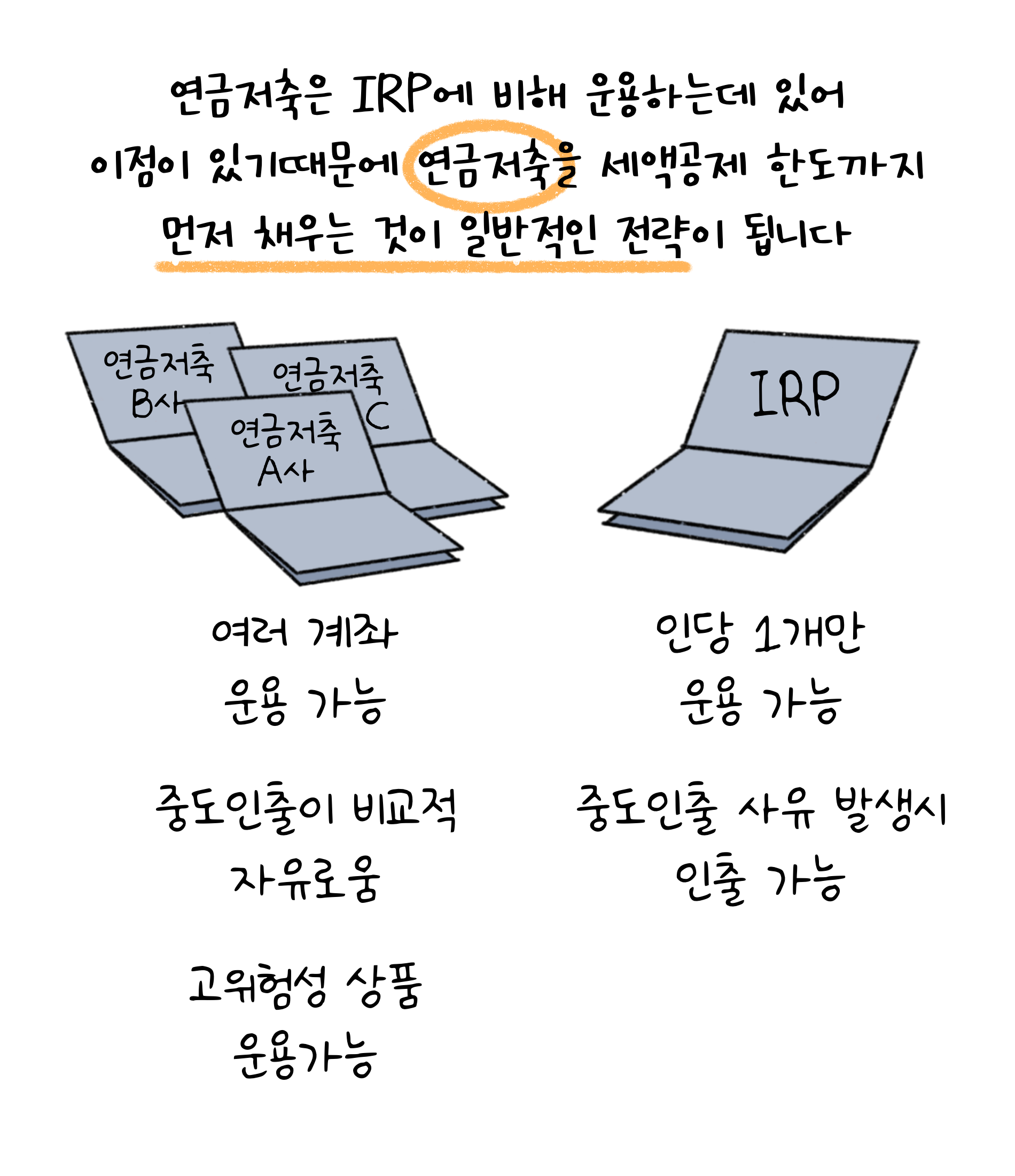 '연금저축'은 'IRP'에 비해 운용하는데 있어 이점이 있기때문에 연금저축을 세액공제 한도까지 먼저 채우는 것이 일반적인 전략이 됩니다. 연금저축은 여러 계좌 운용 가능, 중도인출이 비교적 자유로움, 고위험성 상품 운용가능. IRP는 인당 1개만 운용 가능. 중도인출 사유 발생시 인출 가능.