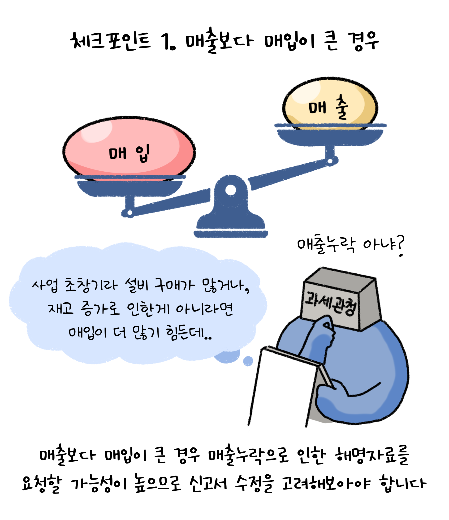 체크포인트 1. 매출보다 매입이 큰 경우. 매출보다 매입이 큰 경우 '매출누락'으로 인한 해명자료를 요청할 가능성이 높으므로 신고서 수정을 고려해보아야 합니다. 사업 초창기라 설비 구매가 많거나, 재고 증가로 인한게 아니라면 매입이 더 많기 힘든데, 매출누락 아냐?