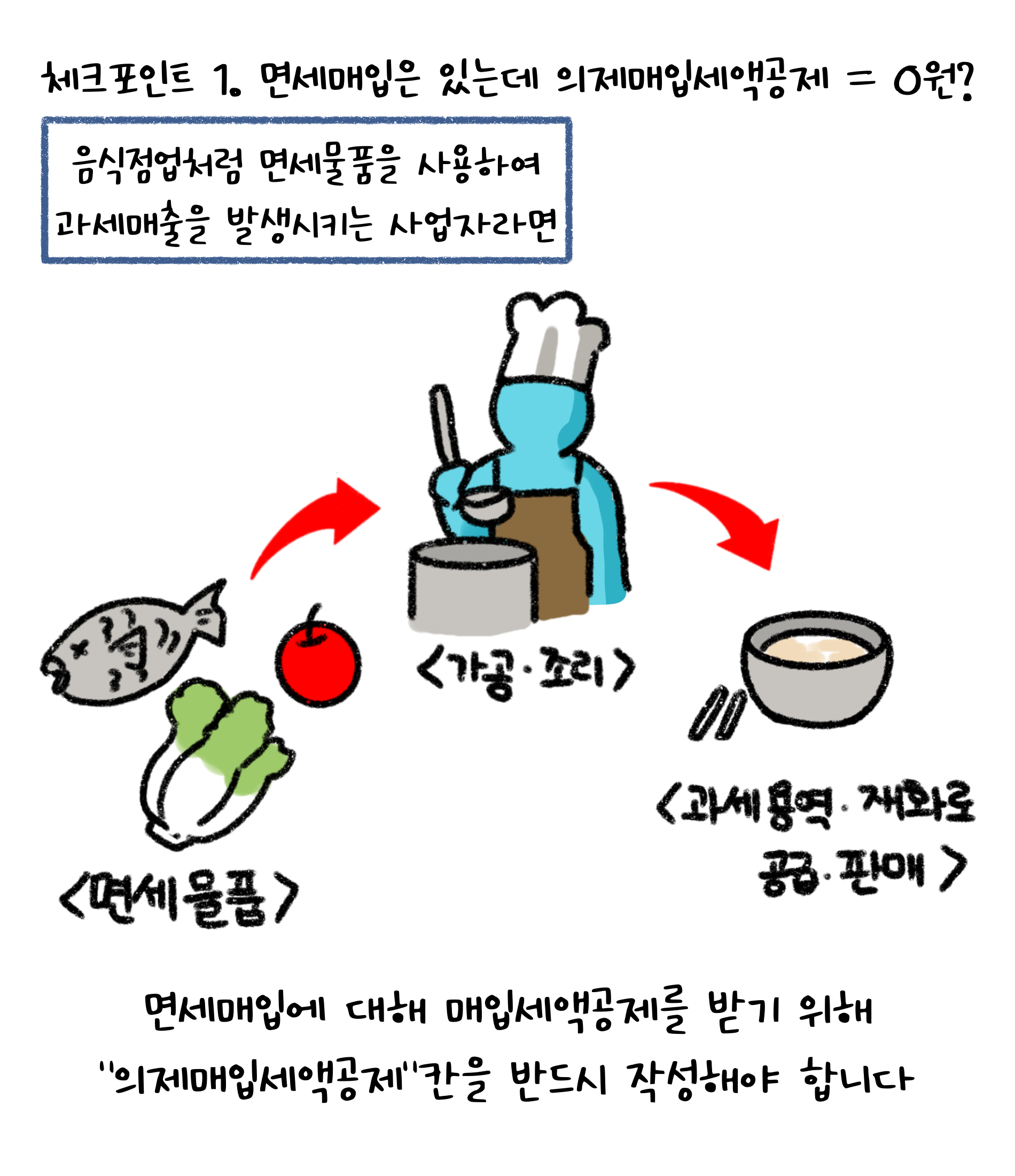 체크포인트 1. 면세매입은 있는데 의제매입세액공제 = 0원? 음식점업처럼 면세물품을 사용하여 과세매출을 발생시키는 사업자라면 면세매입에 대해 '매입세액공제'를 받기 위해 '의제매입세액공제'칸을 반드시 작성해야 합니다.
