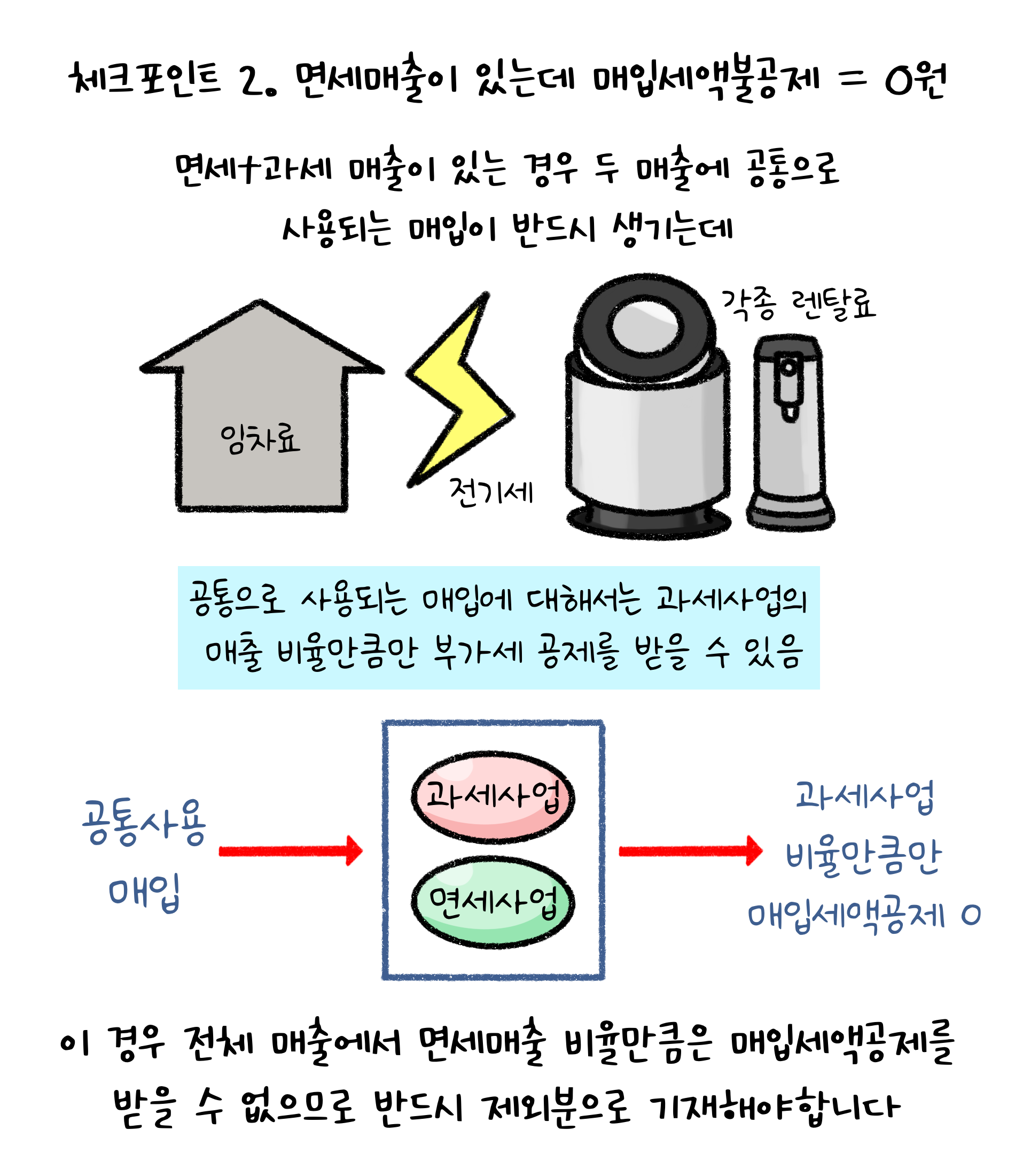 체크포인트 2. '면세매출'이 있는데 '매입세액불공제' = 0원. 면세+과세 매출이 있는 경우 두 매출에 공통으로 사용되는 매입이 반드시 생기는데 공통으로 사용되는 매입에 대해서는 과세사업의 매출 비율만큼만 부가세 공제를 받을 수 있음. 이 경우 전세 매출에서 면세매출 비율만큼은 매입세액공제를 받을 수 없으므로 반드시 제외분으로 기재해야 합니다.
