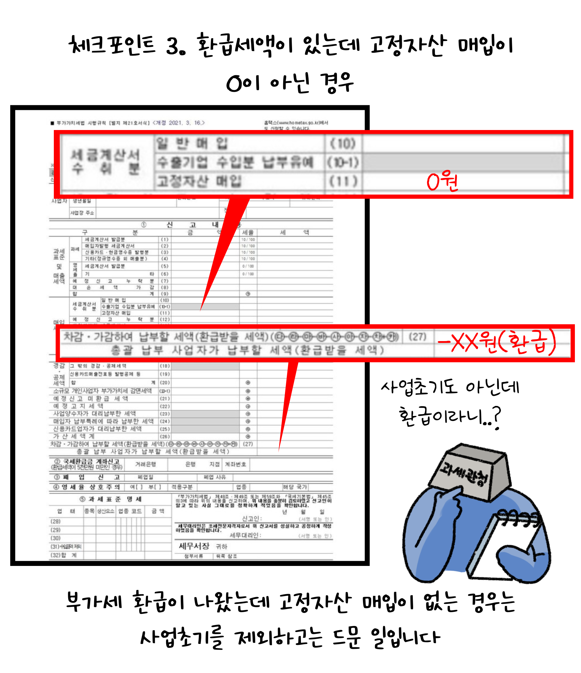 체크포인트 3. '환급세액'이 있는데 '고정자산' 매입이 0이 아닌 경우. 사업초기도 아닌데 환급이라니? 부가세 환급이 나왔는데 고정자산 매입이 없는 경우는 사업초기를 제외하고는 드문 일입니다.
