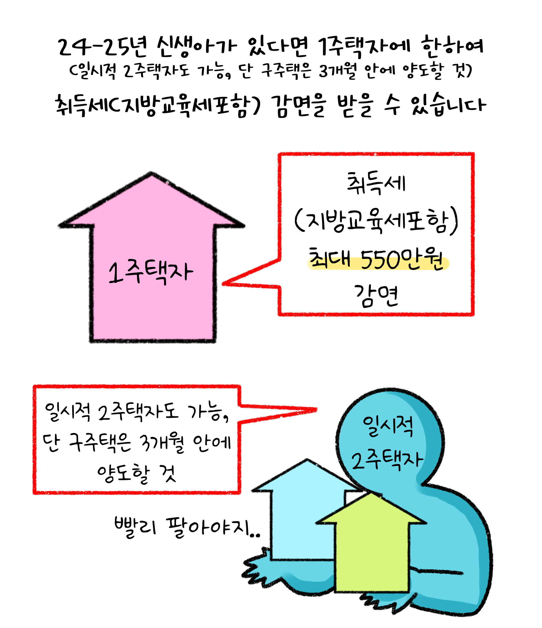 24-25년 '신생아'가 있다면 '1주택자'에 한하여(일시적 2주택자도 가능, 단 구주택은 3개월 안에 양도할 것) 취득세(지방교육세 포함) 감면을 받을 수 있습니다. 취득세(지방교육세포함) 최대 550만원 감면. 일시적 2주택자도 가능, 단 구주택은 3개월 안에 양도할 것. 빨리 팔아야지.