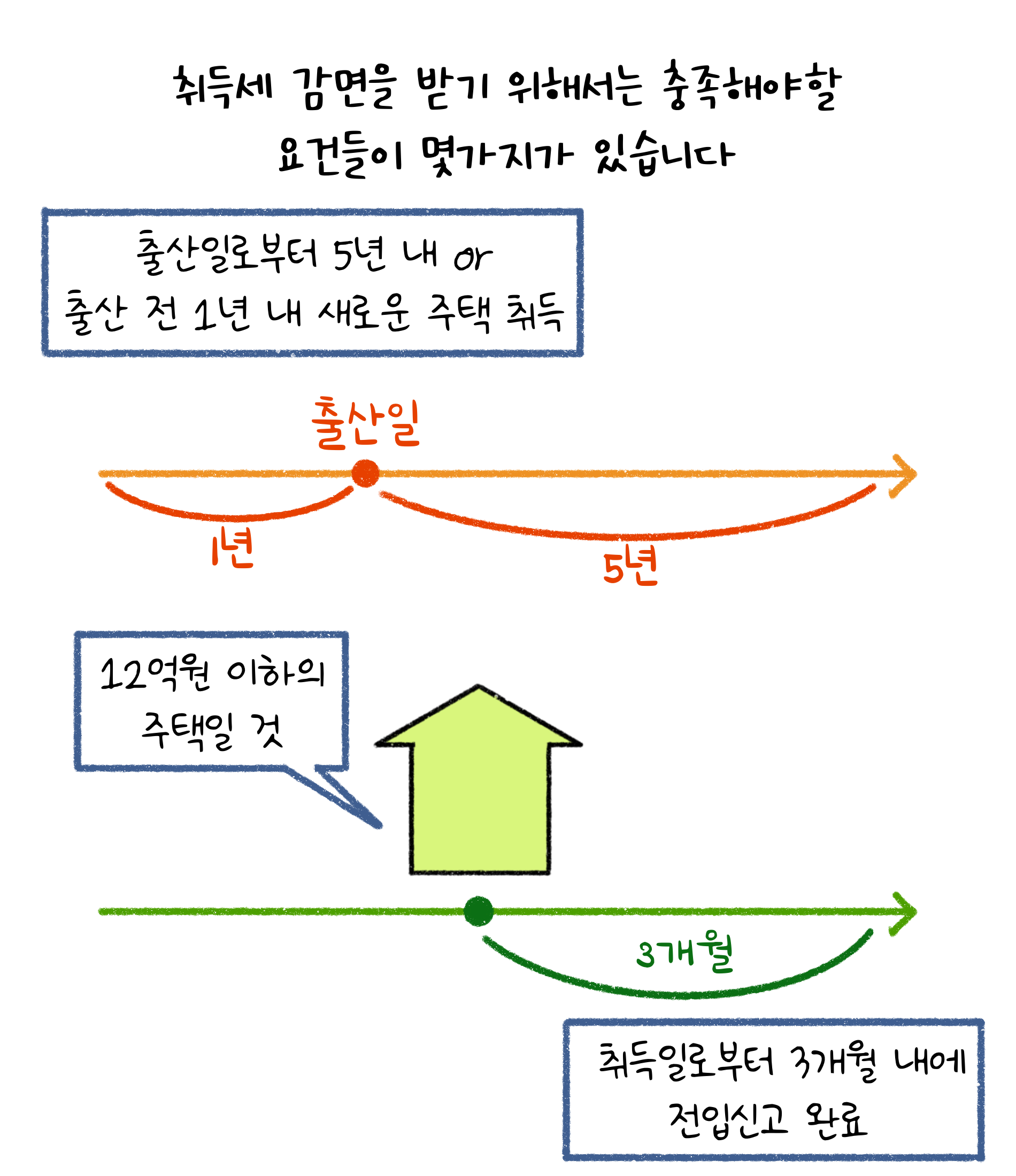 '취득세 감면'을 받기 위해서는 충족해야 할 요건들이 몇 가지가 있습니다. 출산일로부터 5년 내 or 출산 전 1년 내 새로운 주택 취득. 12억원 이하의 주택일 것. 취득일로부터 3개월 내에 전입신고 완료.