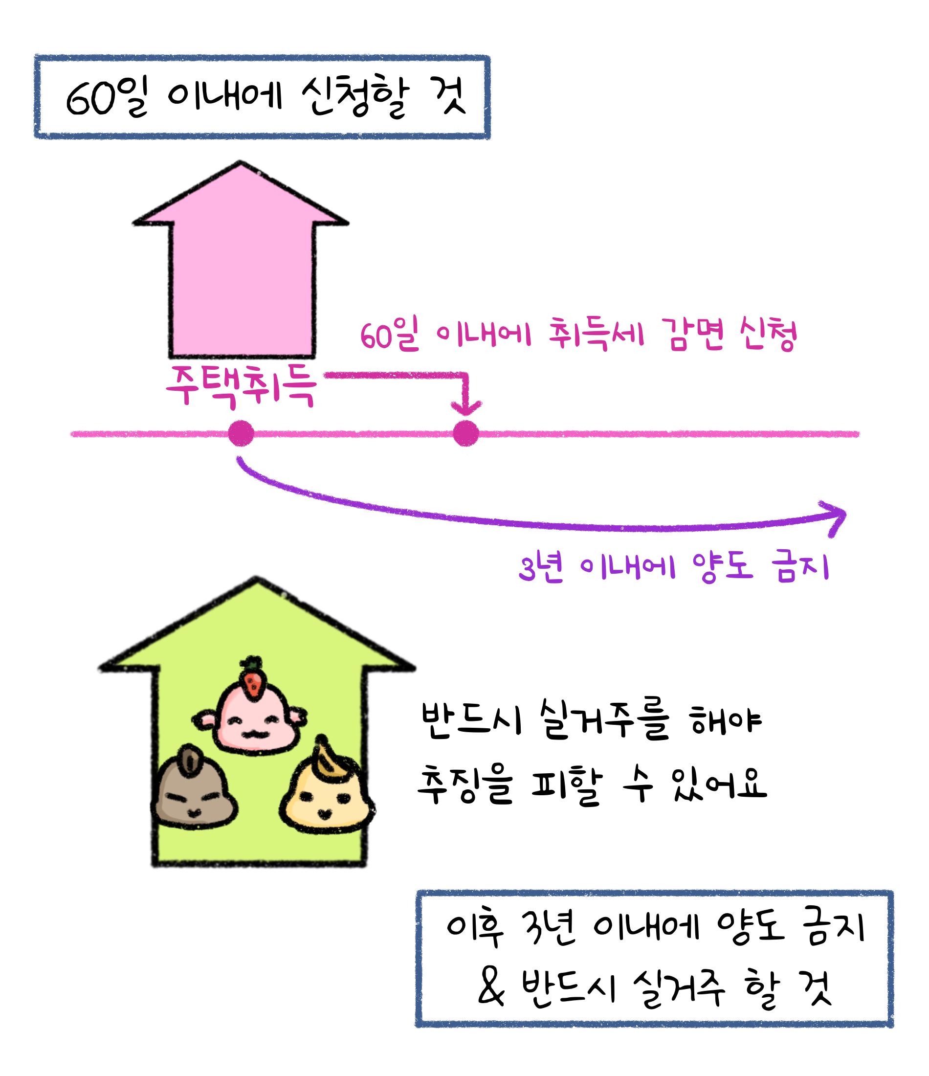 60일 이내에 신청할 것. '주택취득' 60일 이내에 취득세 감면 신청. 3년 이내에 양도 금지. 반드시 '실거주'를 해야 추징을 피할 수 있어요. 이후 3년 이내에 양도 금지&반드시 실거주 할 것.