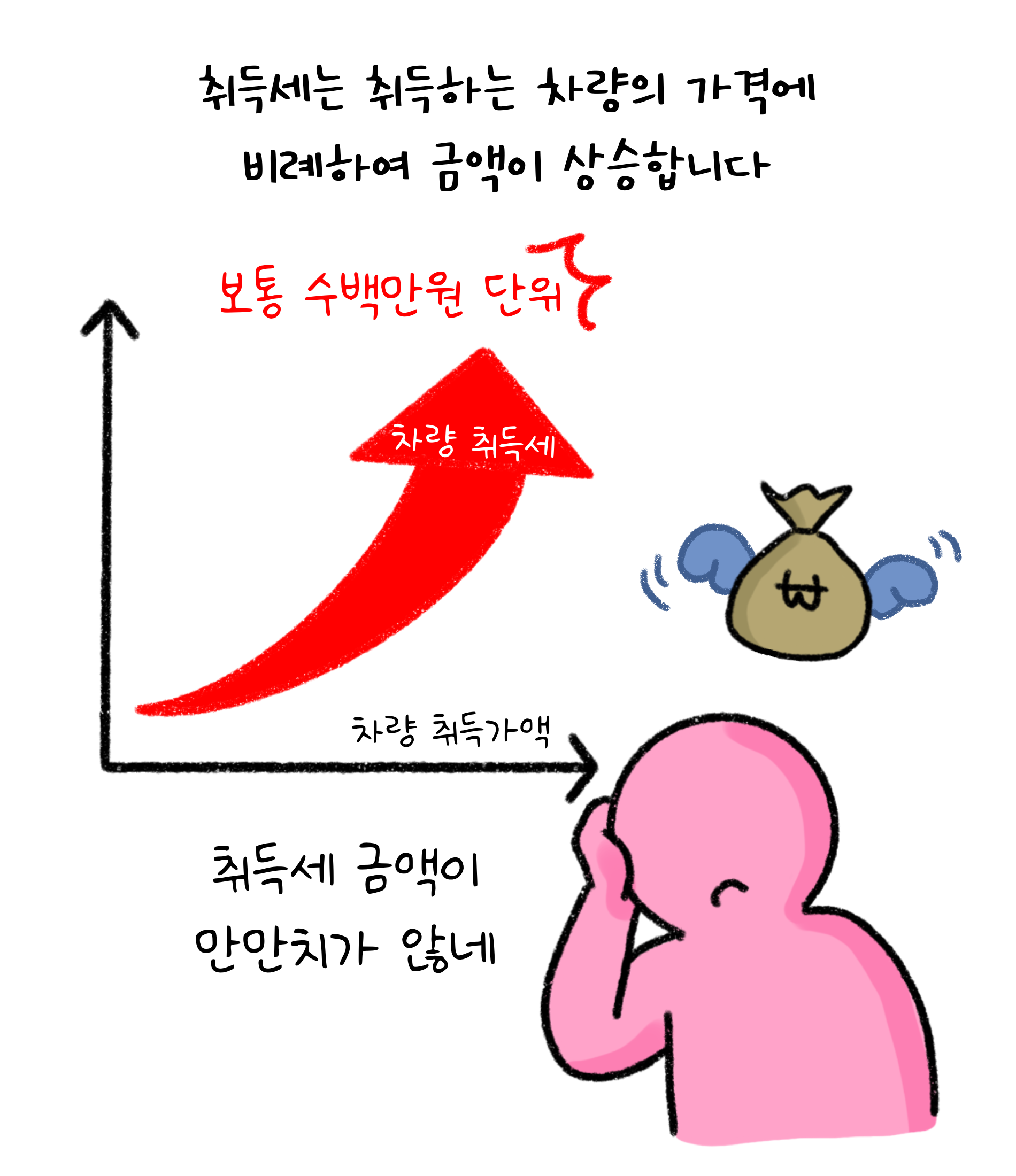 '취득세'는 취득하는 차량의 가격에 비례하여 금액이 상승합니다. 취득세 금액이 만만치가 않네.