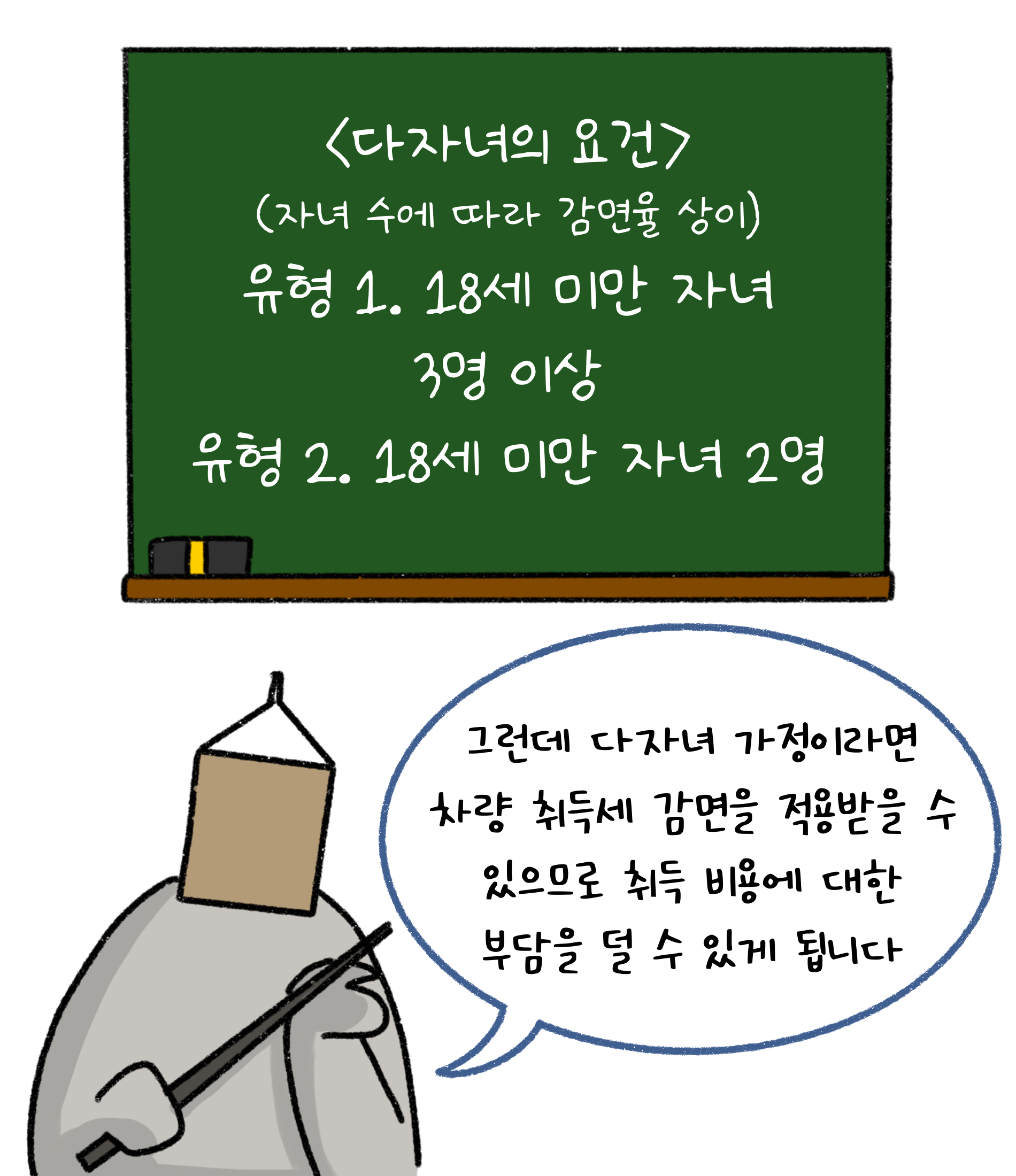 '다자녀'의 요건.(자녀 수에 따라 감면율 상이) 유형 1. 18세 미만 자녀 3명 이상. 유형 2. 18세 미만 자녀 2명. 그런데 다자녀 가정이라면 차량 '취득세' 감면을 적용받을 수 있으므로 취득 비용에 대한 부담을 덜 수 있게 됩니다.