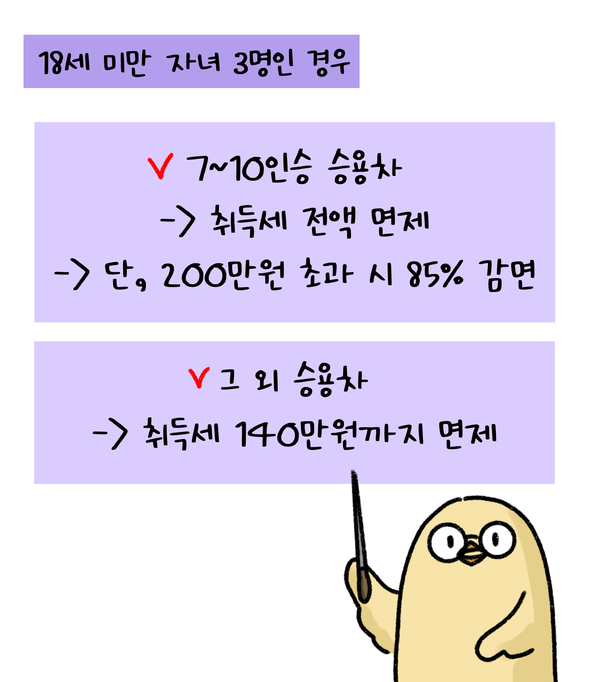 18세 미만 자녀 3명인 경우. 7~10인승 승용차는 취득세 전액 면제. 단, 200만원 초과 시 85% 감면. 그 외 승용차는 취득세 140만원까지 면제.