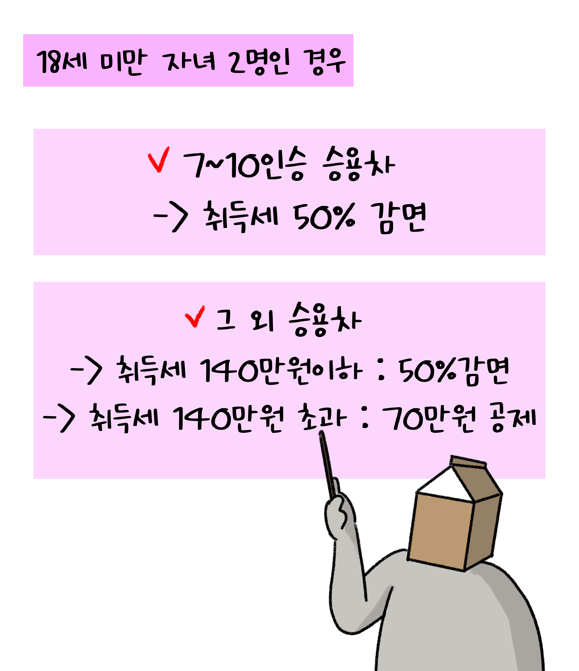 18세 미만 자녀 2명인 경우. 7~10인승 '승용차'는 '취득세' 50% 감면. 그 외 승용차는 취득세 140만원 이하 50% 감면, 취득세 140만원 초과 70만원 공제.