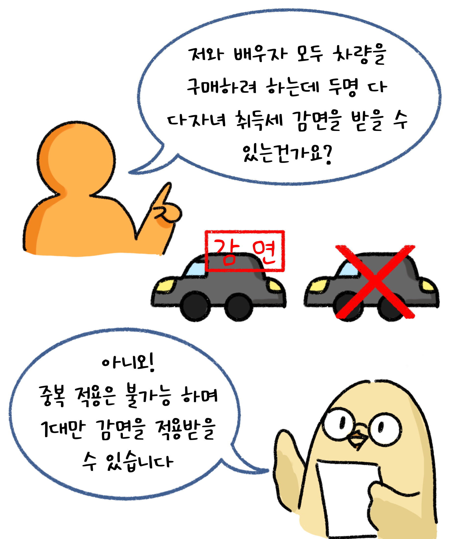 저와 배우자 모두 차량을 구매하려 하는데 두 명 다 '다자녀' '취득세 감면'을 받을 수 있는건가요? 아니요! 중복 적용은 불가능하며 1대만 감면을 적용받을 수 있습니다.