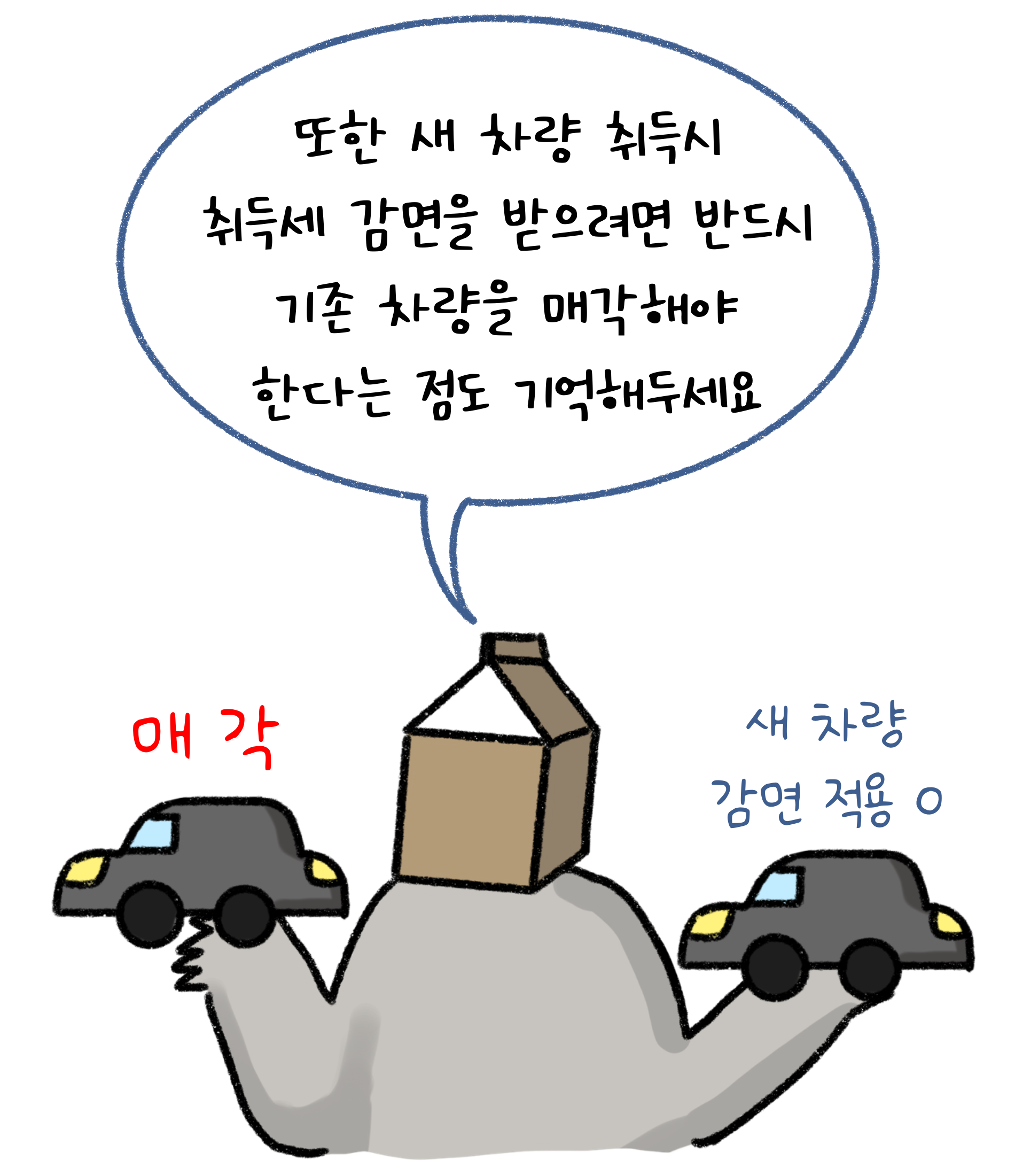 또한 새 '차량 취득' 시 취득세 감면을 받으려면 반드시 기존 차량을 매각해야 한다는 점도 기억해두세요.