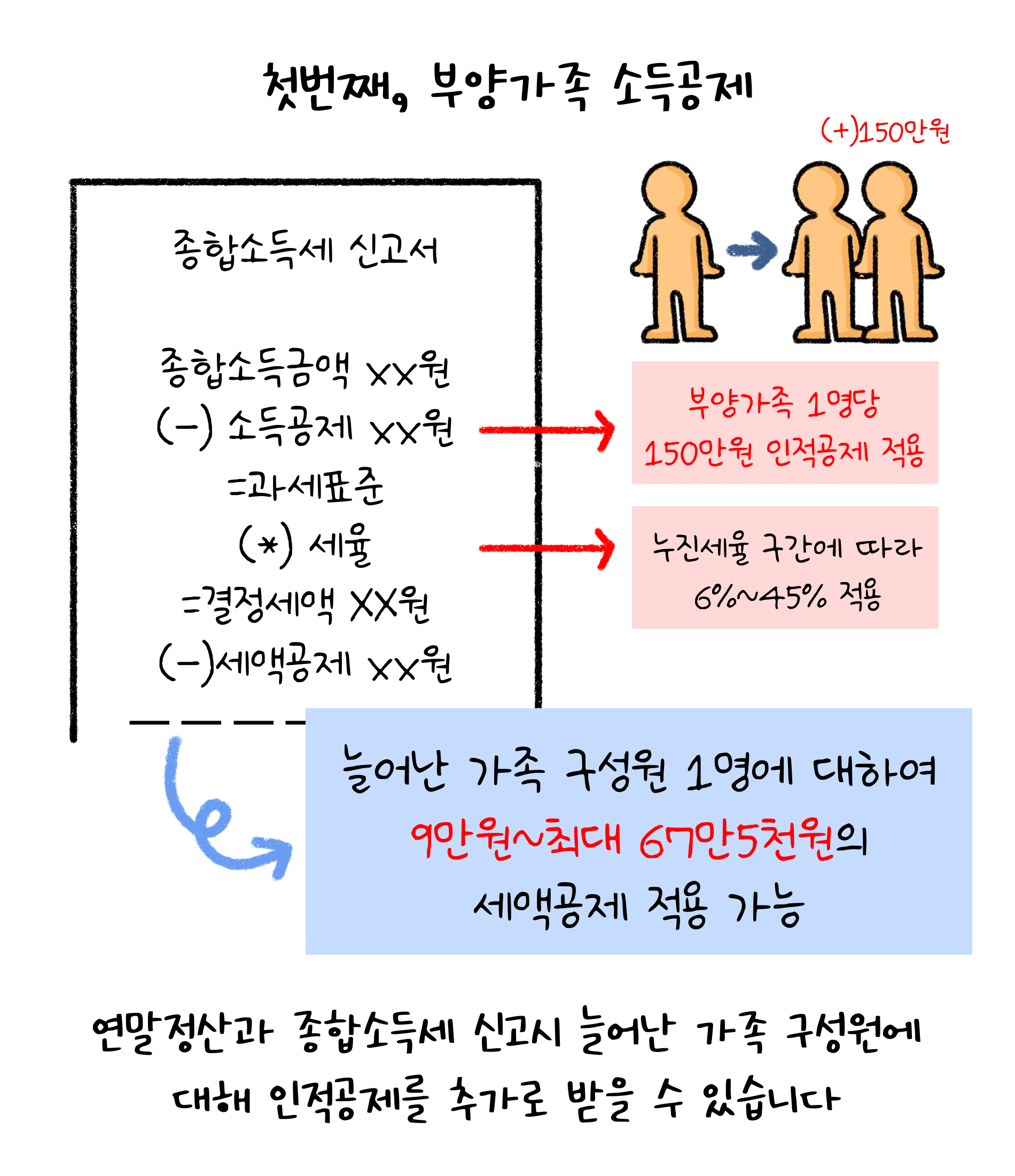첫번째, '부양가족 소득공제'. 연말정산과 종합소득세 신고시 늘어난 가족 구성원에 대해 인적공제를 추가로 받을 수 있습니다. 부양가족 1명당 150만원 인적공제 적용. 누진세율 구간에 따라 6%~45% 적용. 늘어난 가족 구성원 1명에 대하여 9만원~최대 67만 5천원의 세액공제 적용 가능.