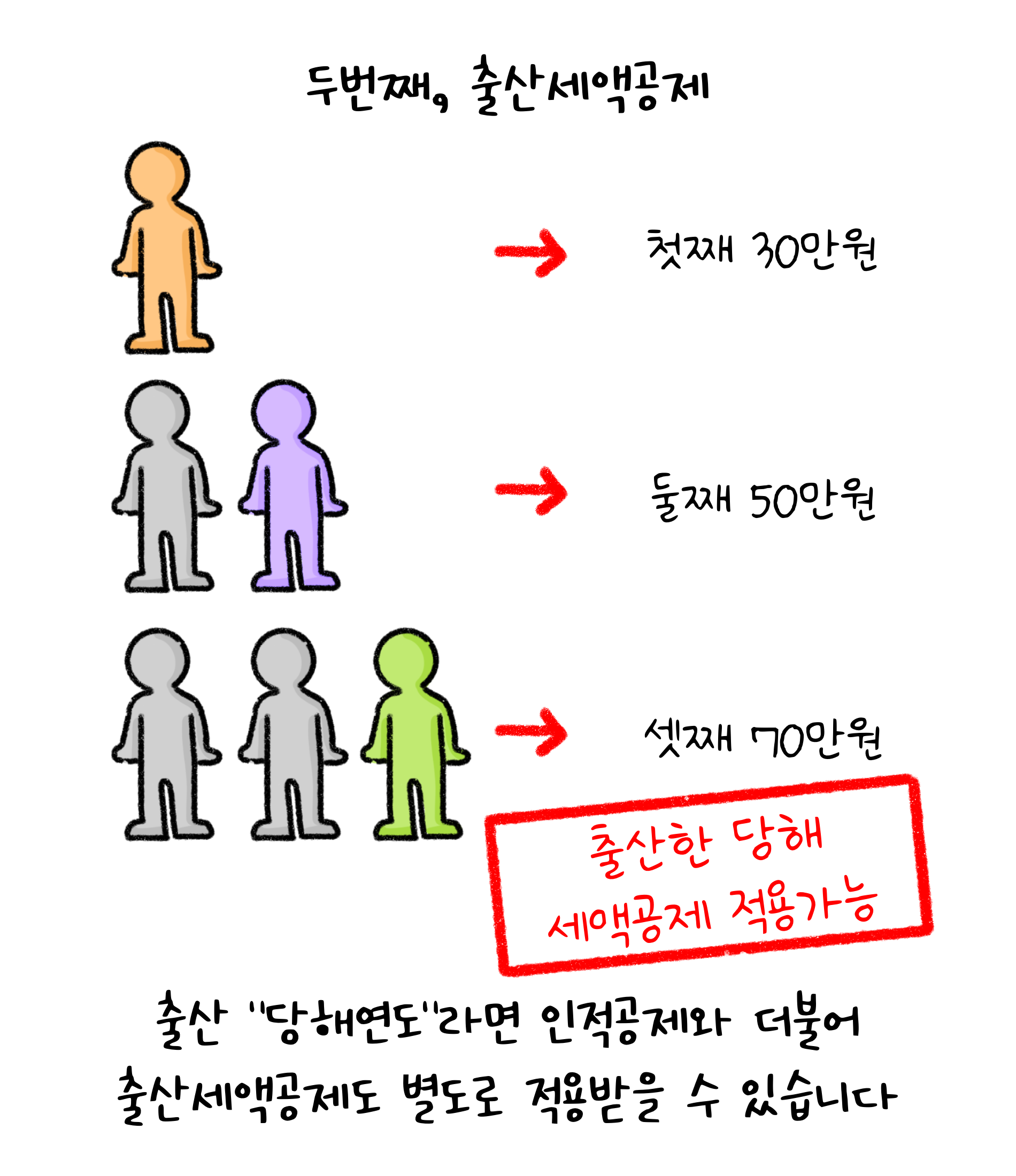 두번째, '출산세액공제'. 출산 '당해연도'라면 인적공제와 더불어 출산세액공제도 별도로 적용받을 수 있습니다. 출산한 당해 세액공제 적용가능.